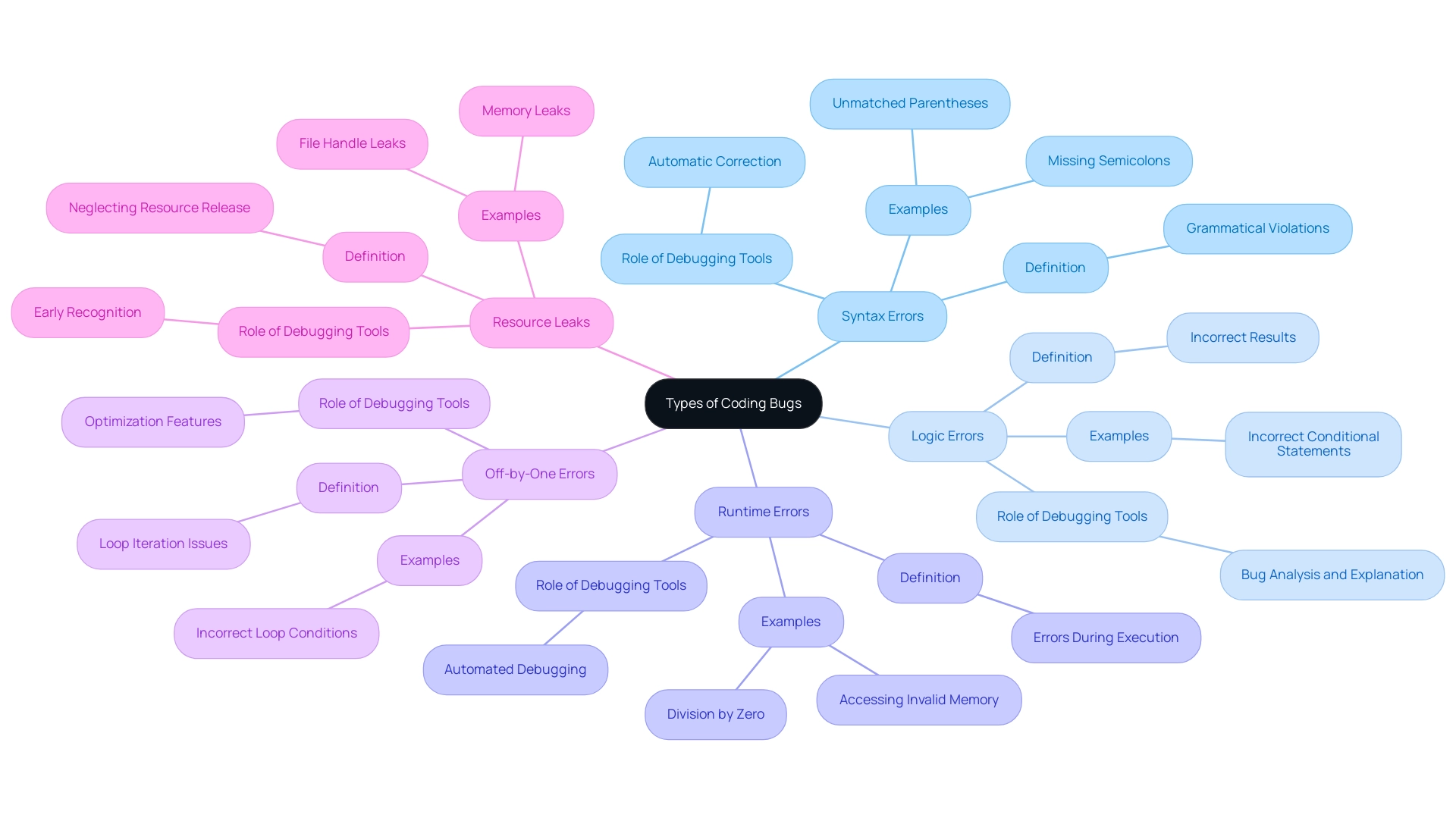 The central node represents the overall topic of coding bugs, with branches showing the five main categories and their respective descriptions and examples.