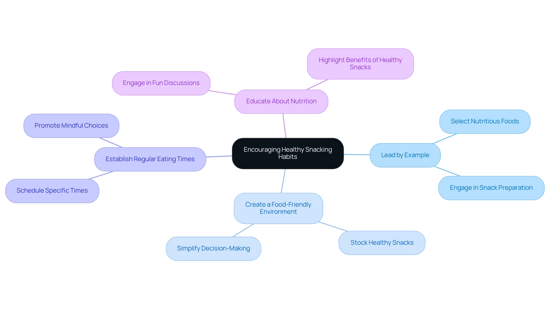 The central node represents the overall goal, with branches illustrating the four main strategies to promote healthy snacking habits among youngsters.