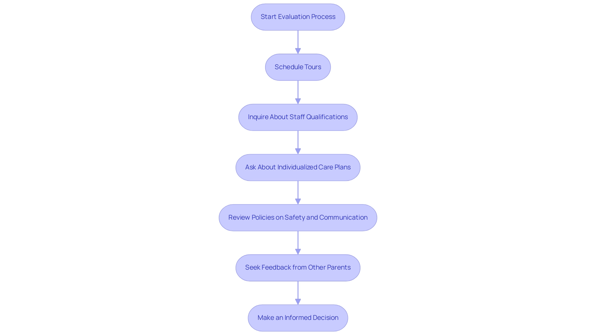 Each box represents a step in the evaluation process, with arrows indicating the progression from one step to the next.