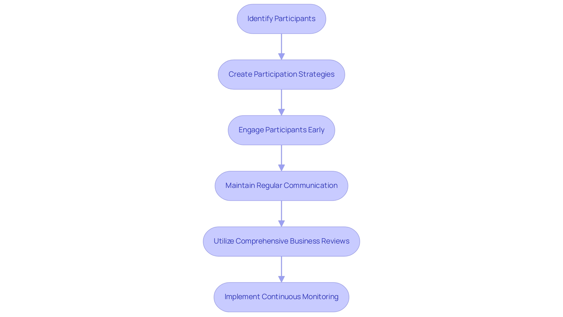 Each box represents a step in the process, with arrows indicating the sequence of actions to achieve effective stakeholder engagement and change management.