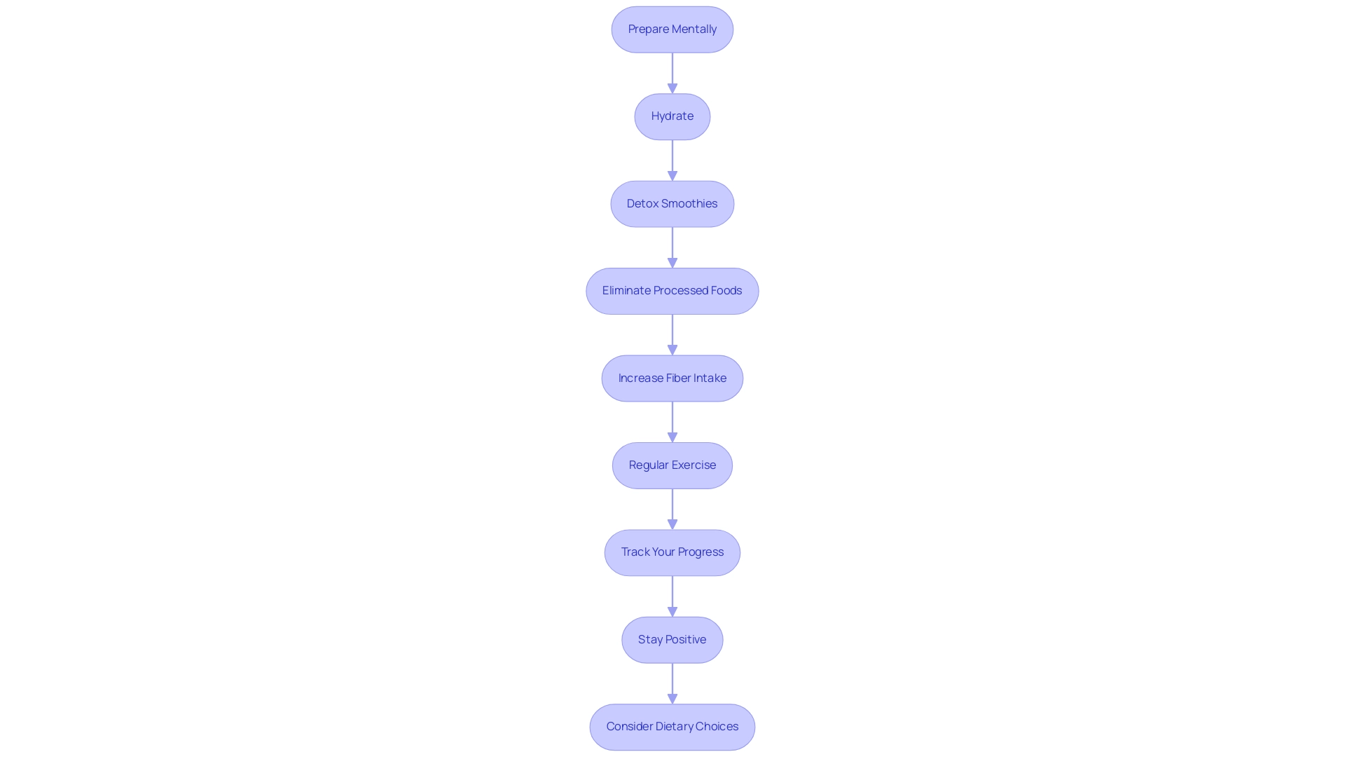 Each box represents a step in the belly fat cleanse process, and the arrows indicate the sequential flow from one step to the next.