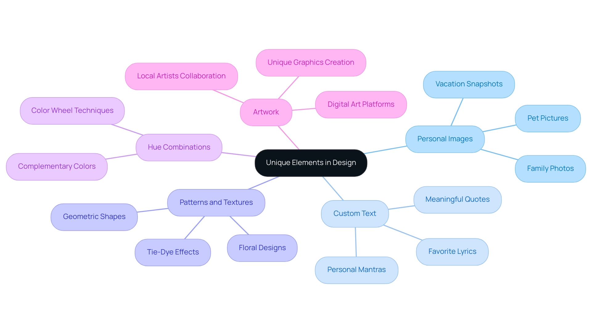 Each branch represents a unique design element category, with sub-branches detailing specific ideas related to garment customization.