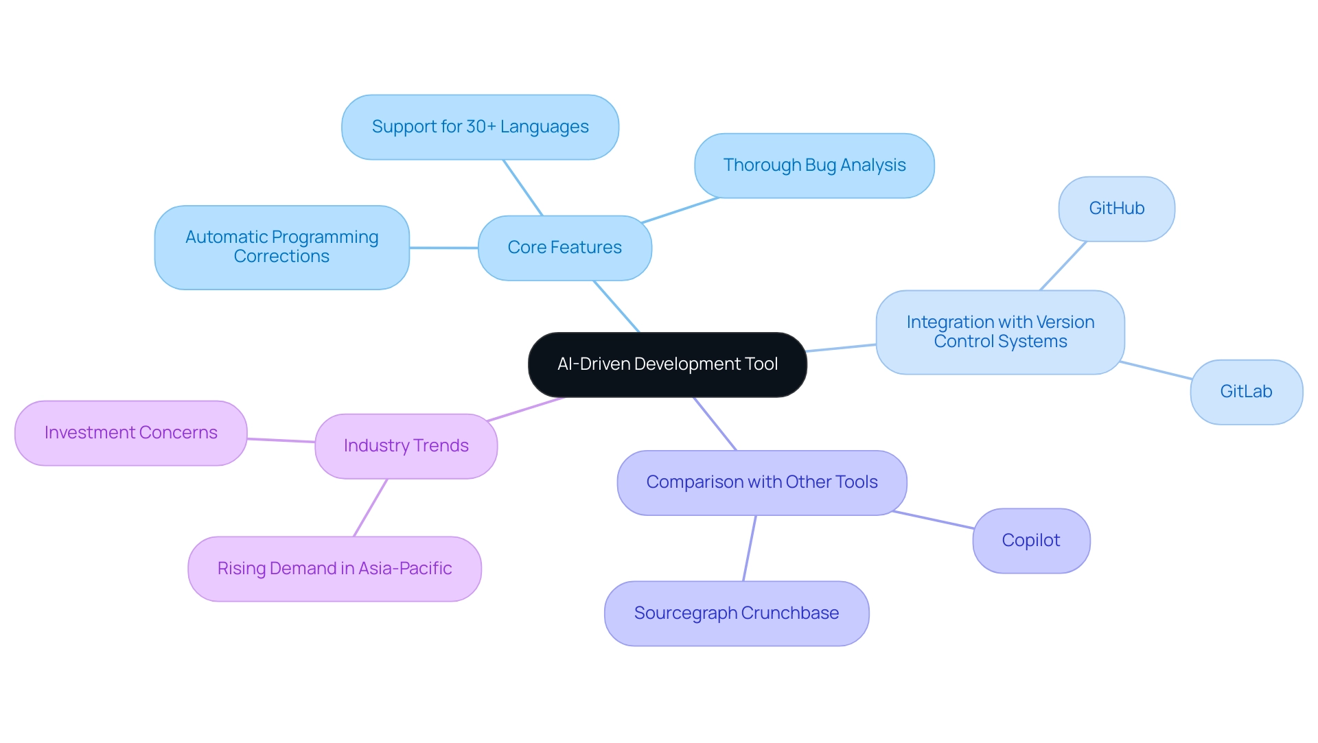 The central node represents the AI-driven tool, while branches denote core features, integrations, comparisons, and industry trends.