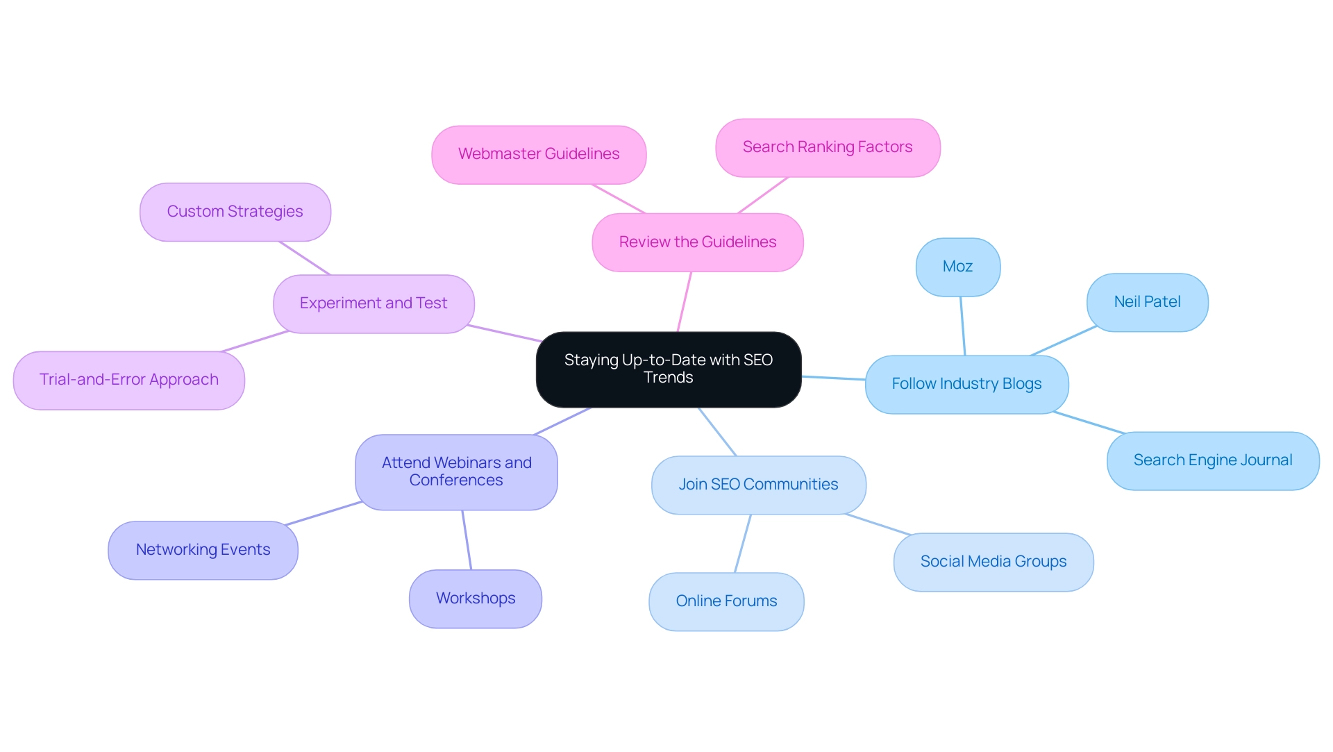 Each branch represents a practice for staying updated on SEO trends, with colors indicating different categories of strategies.