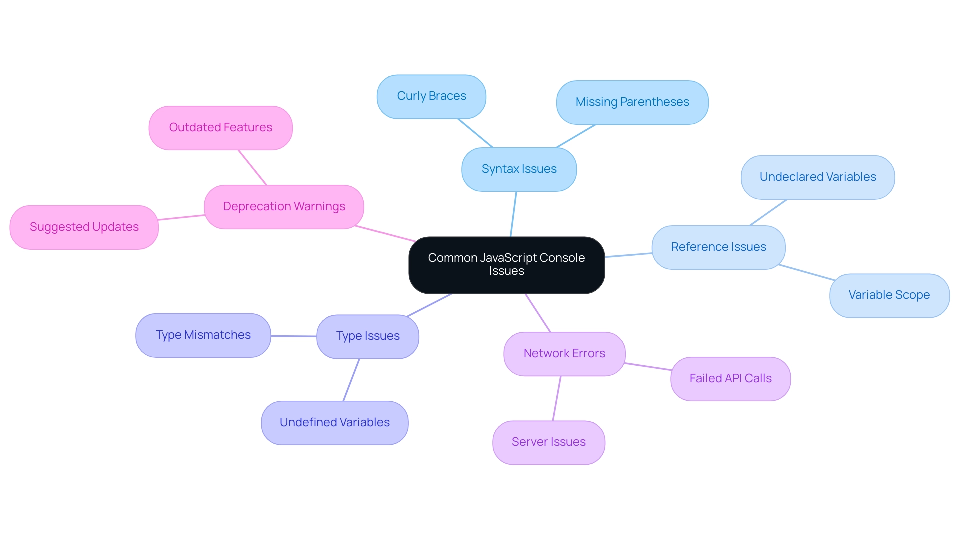 The central node represents the overall theme of JavaScript console issues, with branches showing key categories of issues and their respective solutions.