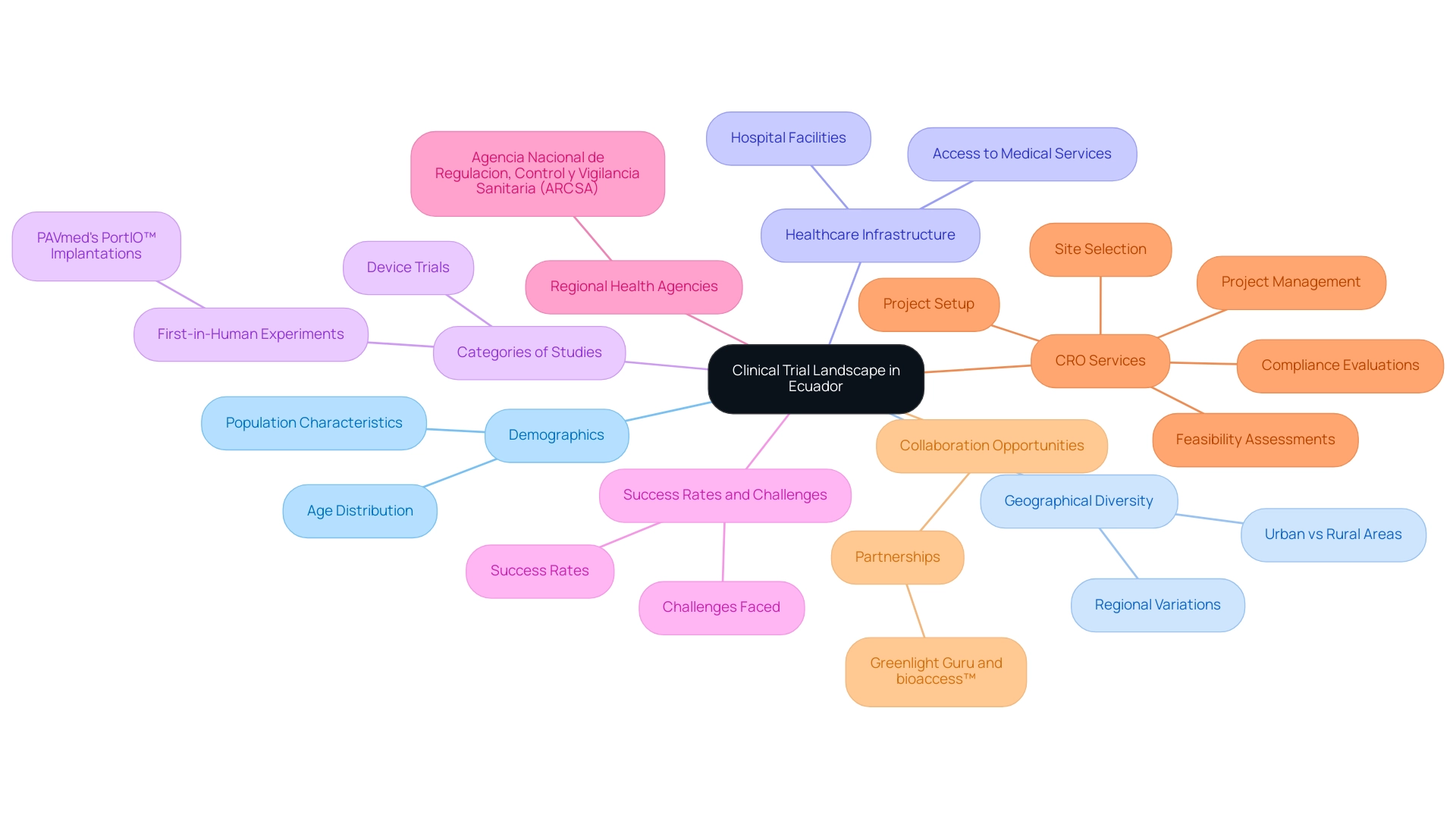 Central node represents the overall landscape, with branches for demographics, geography, healthcare, studies, challenges, agencies, and CRO services, each color-coded for clarity.