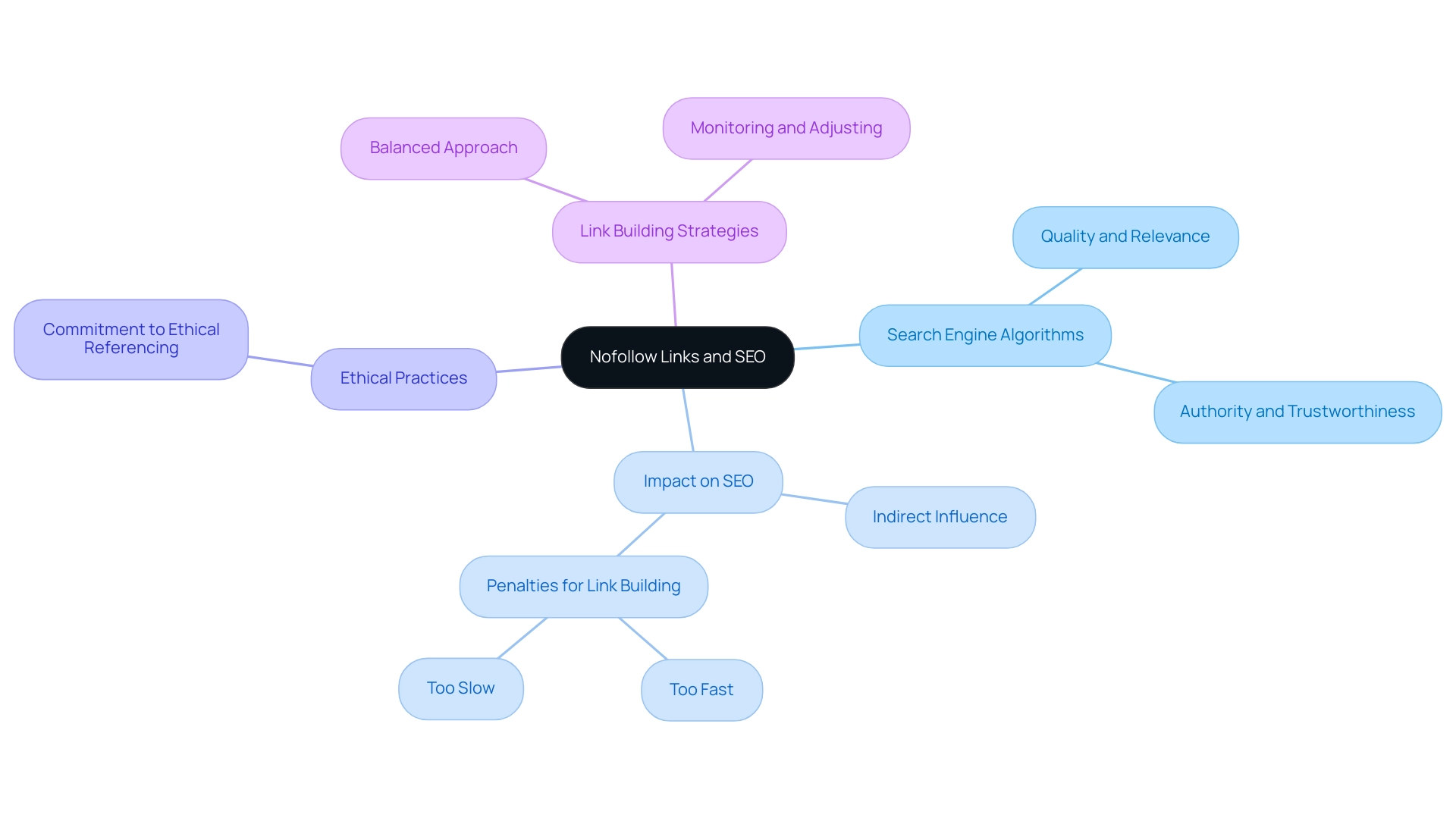 The central node represents nofollow links, with branches indicating major concepts related to their impact on search engine optimization.