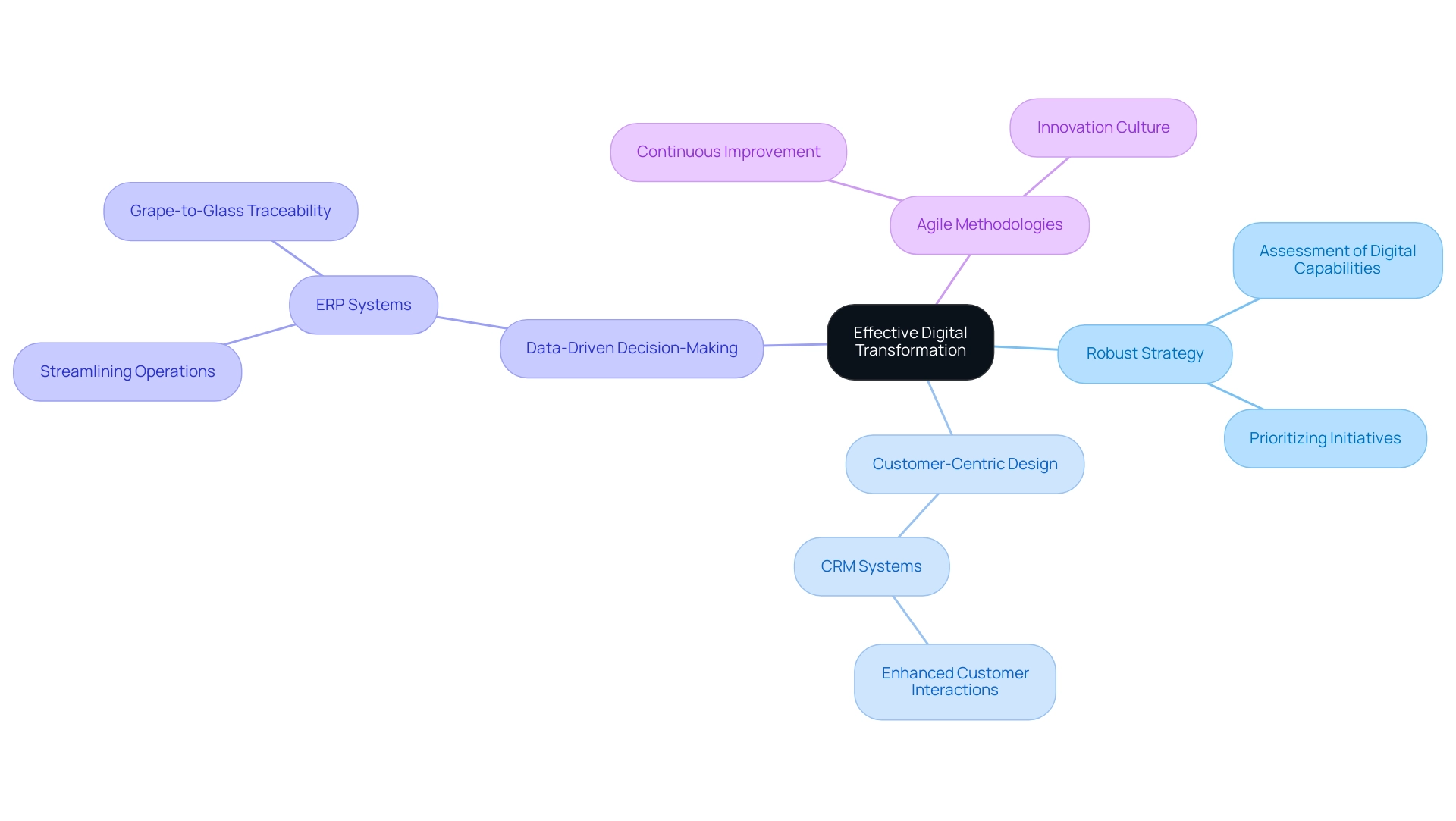 The central node represents digital transformation, with branches for key components and sub-branches for strategies and examples, color-coded for clarity.