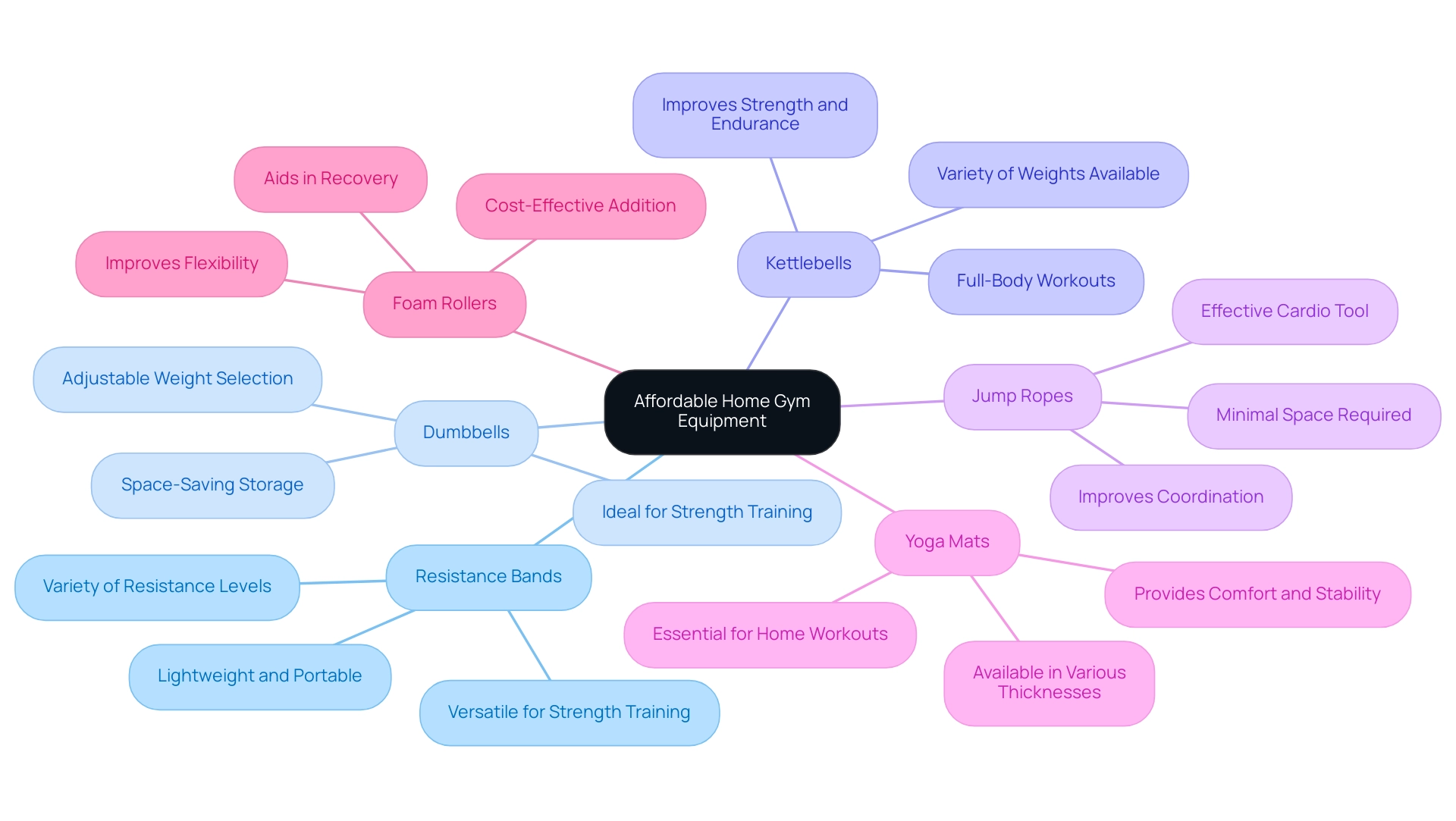 Each branch represents a type of home gym equipment, with sub-branches detailing their benefits, color-coded for easy differentiation.