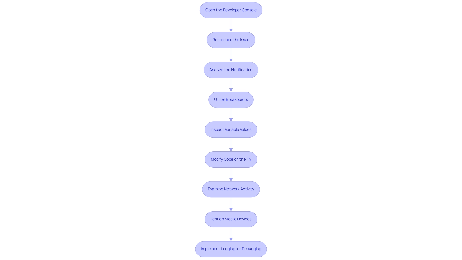 Each box represents a step in the debugging process, and the arrows indicate the sequential flow from one step to the next.