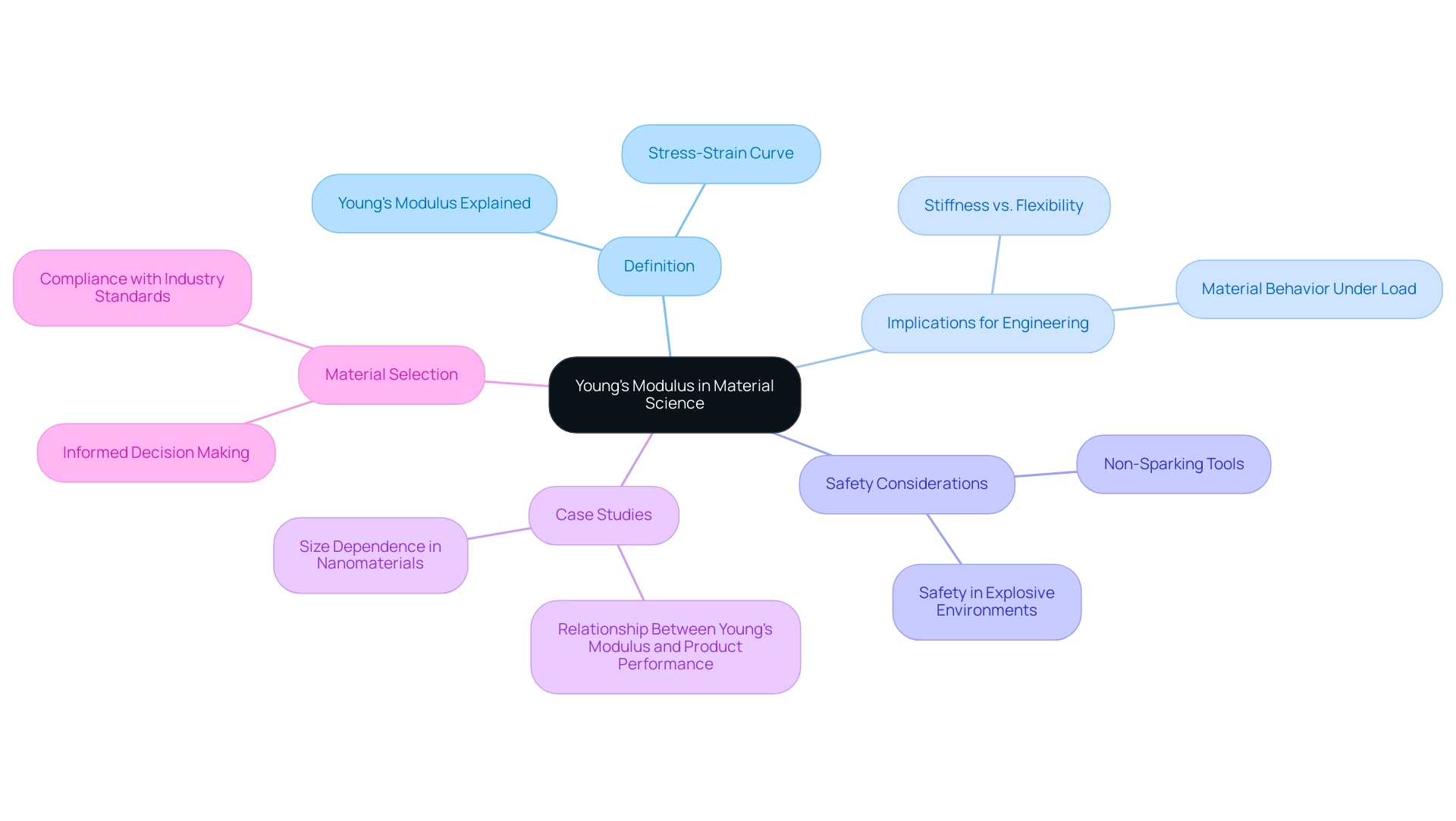 The central node represents Young's modulus, with branches showing its definition, implications, safety considerations, case studies, and material selection strategies.