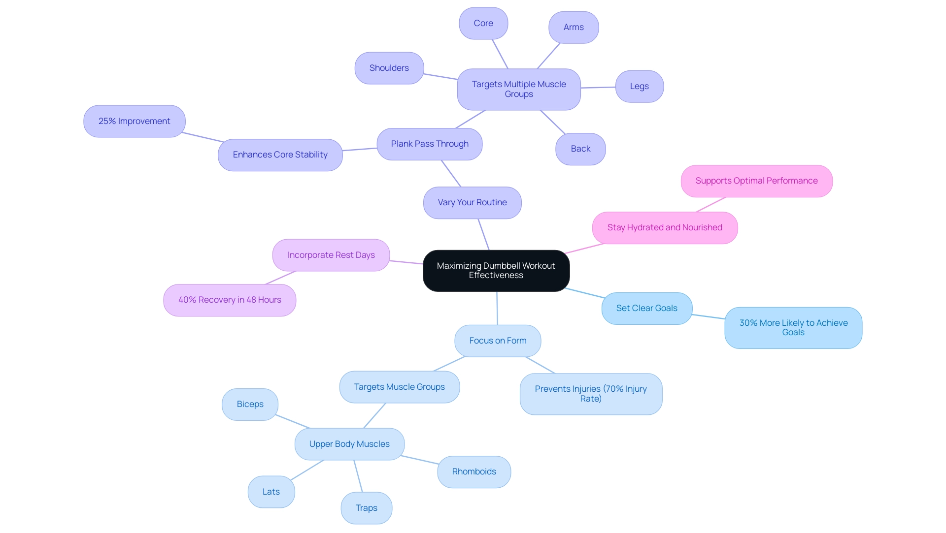 Each branch represents a tip for enhancing workout effectiveness, with colors differentiating each strategy.