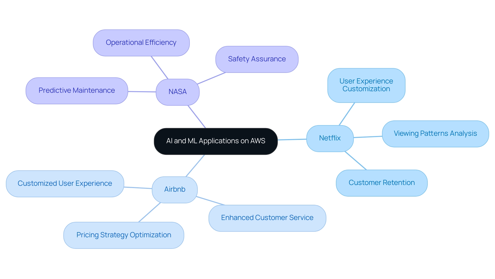 The central node represents the overall theme of AI and ML applications on AWS, with branches indicating different organizations and their specific use cases.