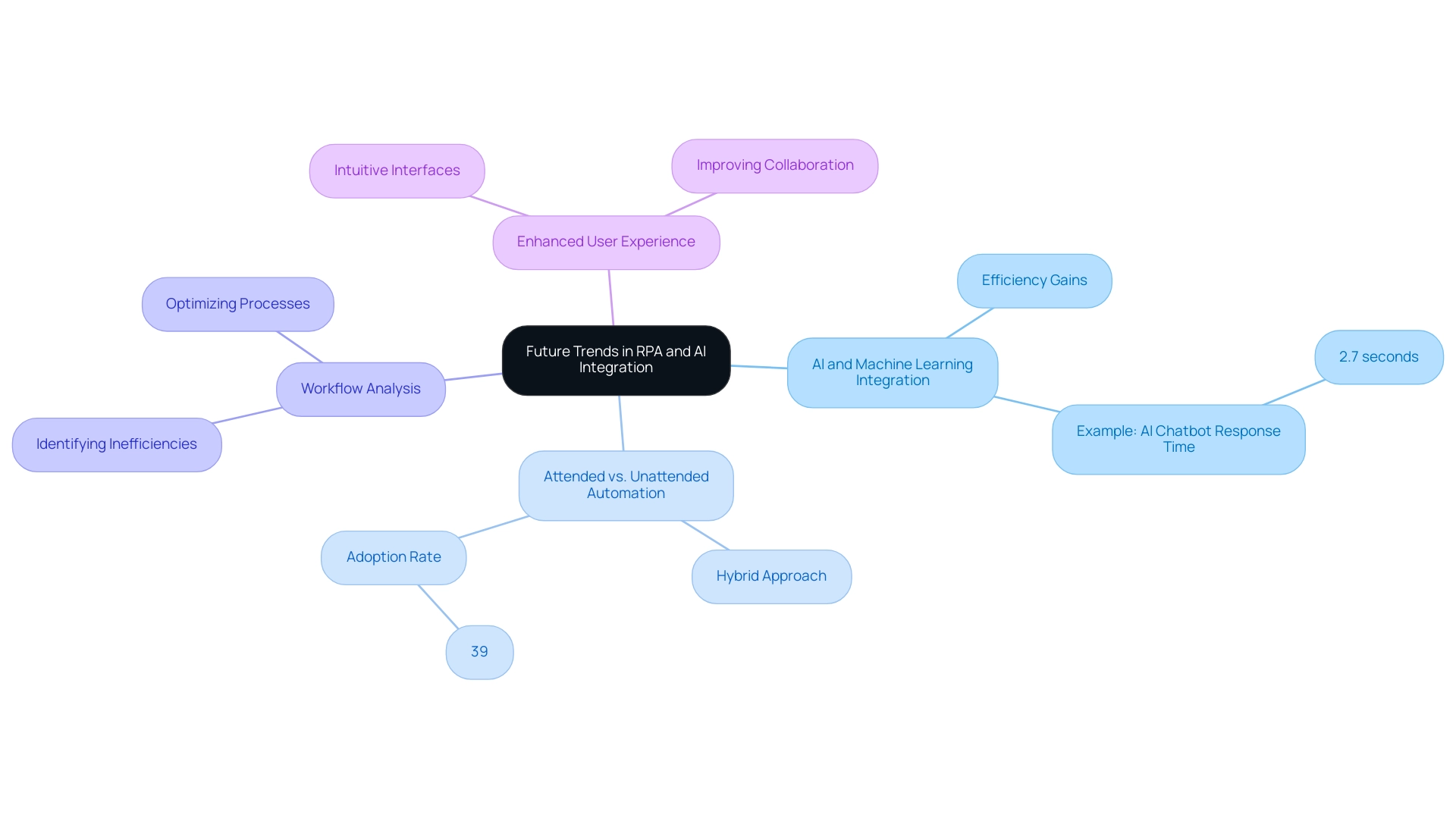 Each branch represents a key trend in RPA and AI integration, with sub-branches detailing implications and examples, color-coded for clarity.