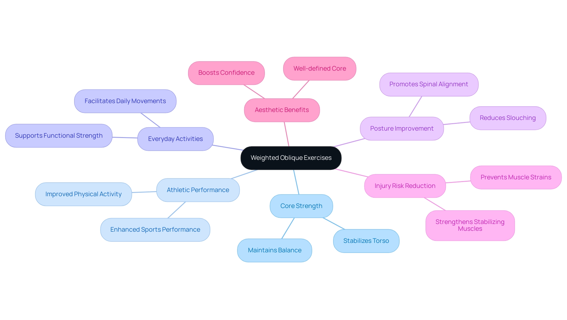 Each branch represents a key benefit or aspect of weighted oblique exercises, with colors indicating different categories.