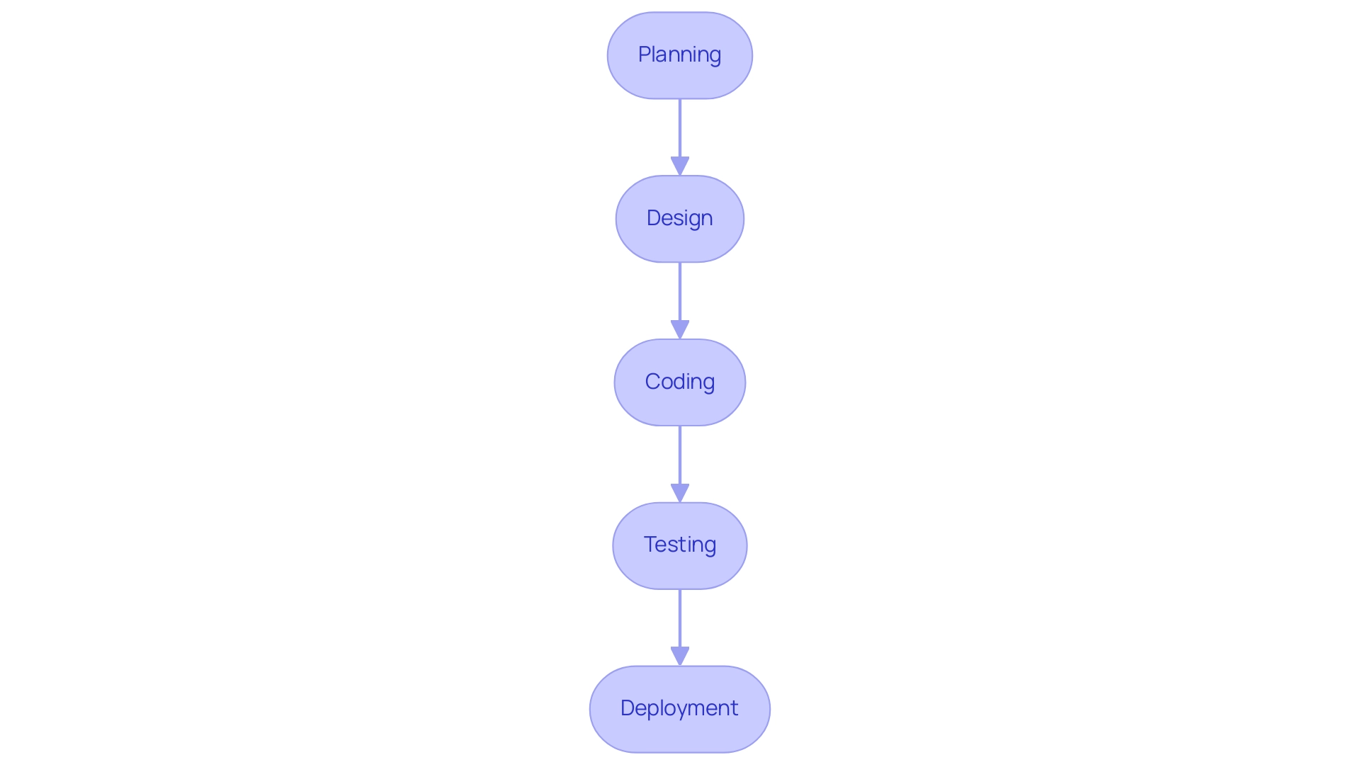 Each box represents a step in the mobile app development process, and the arrows indicate the sequential flow between each step.