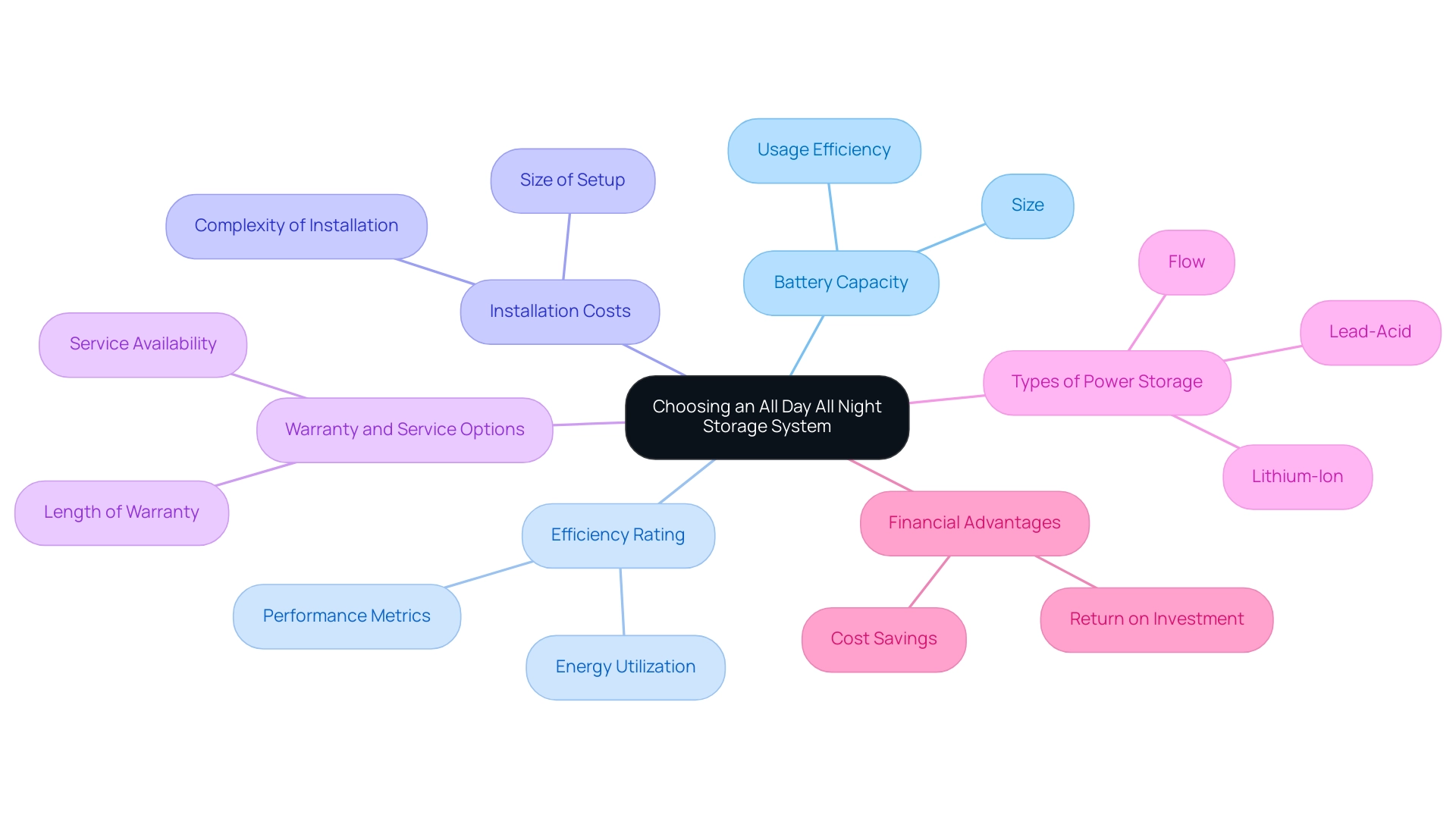 Each branch represents a key factor in choosing a storage system, with sub-branches offering detailed aspects related to each factor.