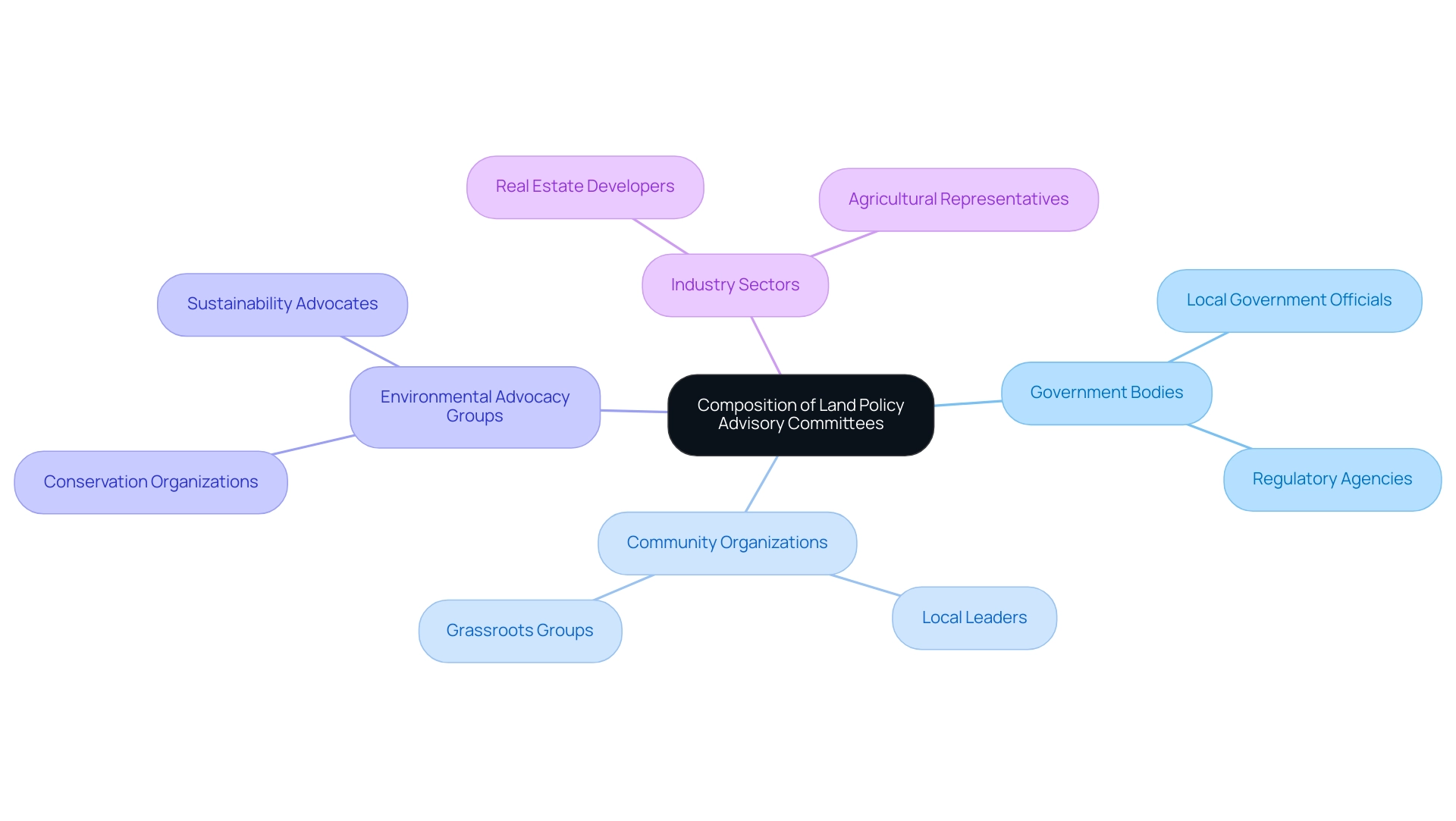 The central node represents the advisory committees, with branches indicating different stakeholder groups and their roles.