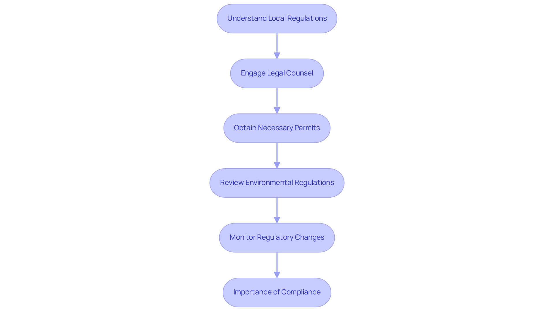 Each box represents a step in the process, with arrows indicating the flow of actions from one step to the next.