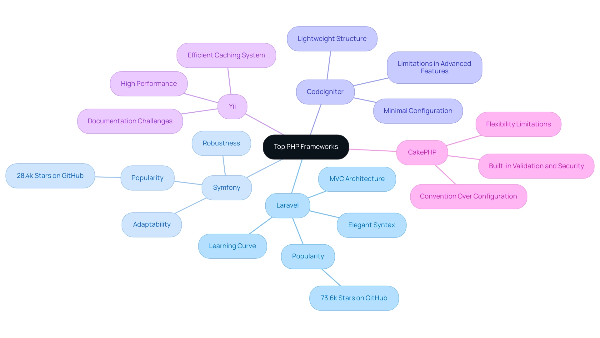 Each branch represents a PHP framework, with sub-branches detailing its features, strengths, and weaknesses. Distinct colors are used for each framework for easy identification.