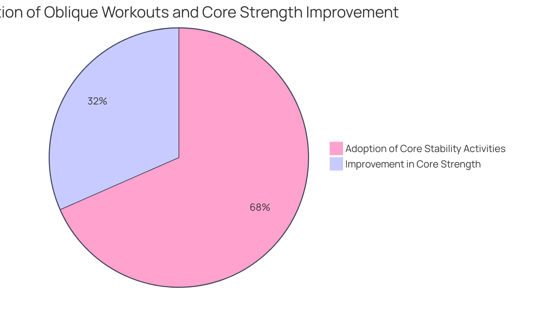 The blue segment represents the percentage of women adopting core stability activities (65%), while the green segment indicates the percentage improvement in core strength (30%).