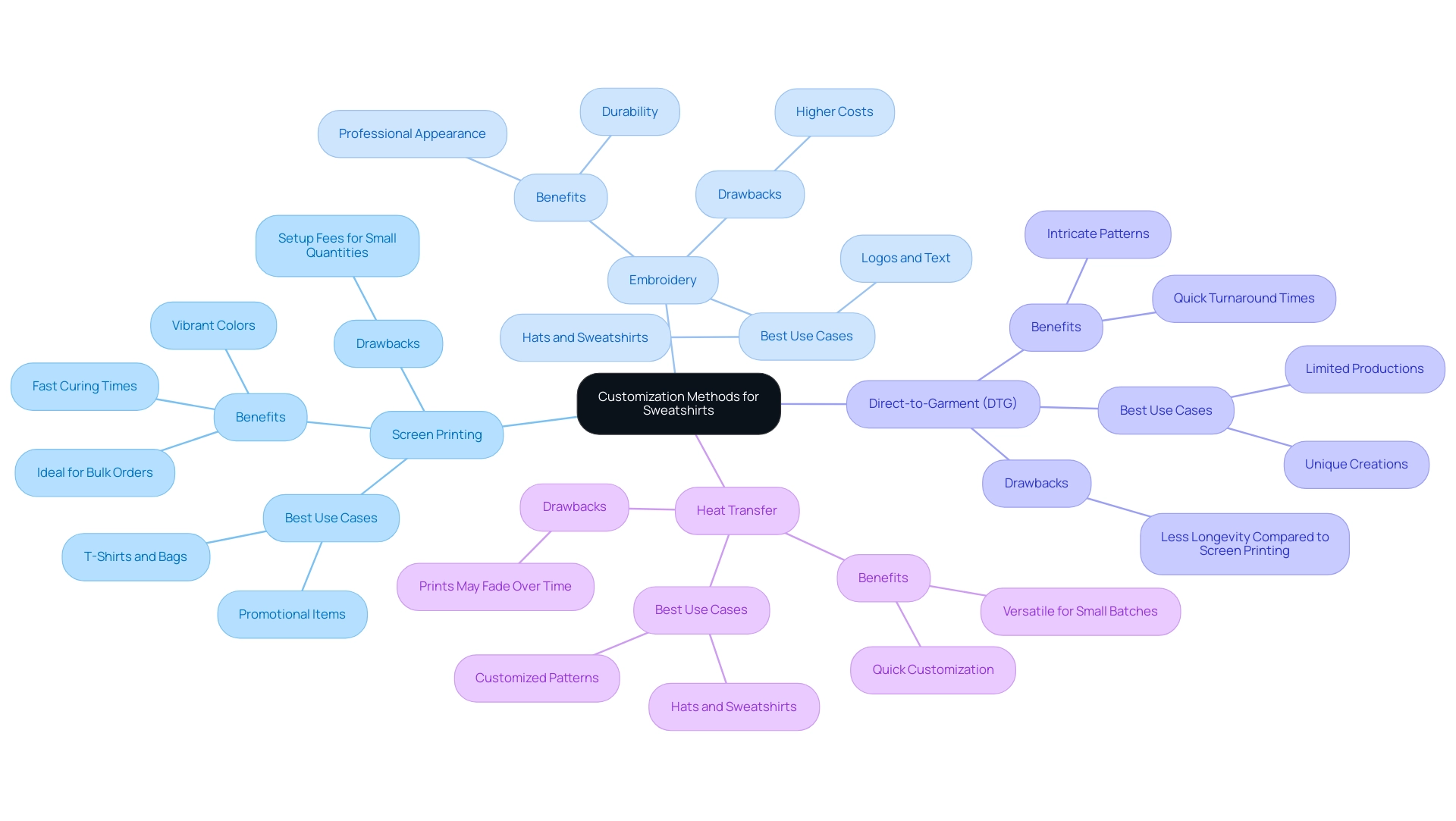 Each branch represents a customization method with sub-nodes detailing its benefits, drawbacks, and best use cases.