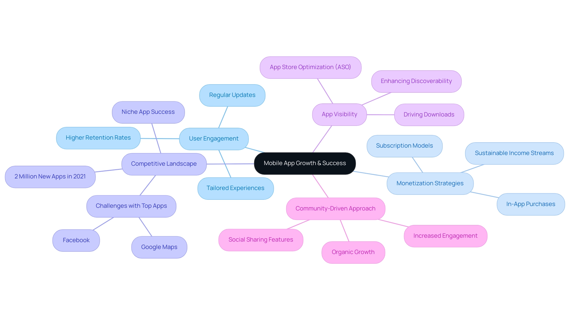 Each branch represents a key factor influencing mobile app success; sub-branches detail specific aspects related to each factor.