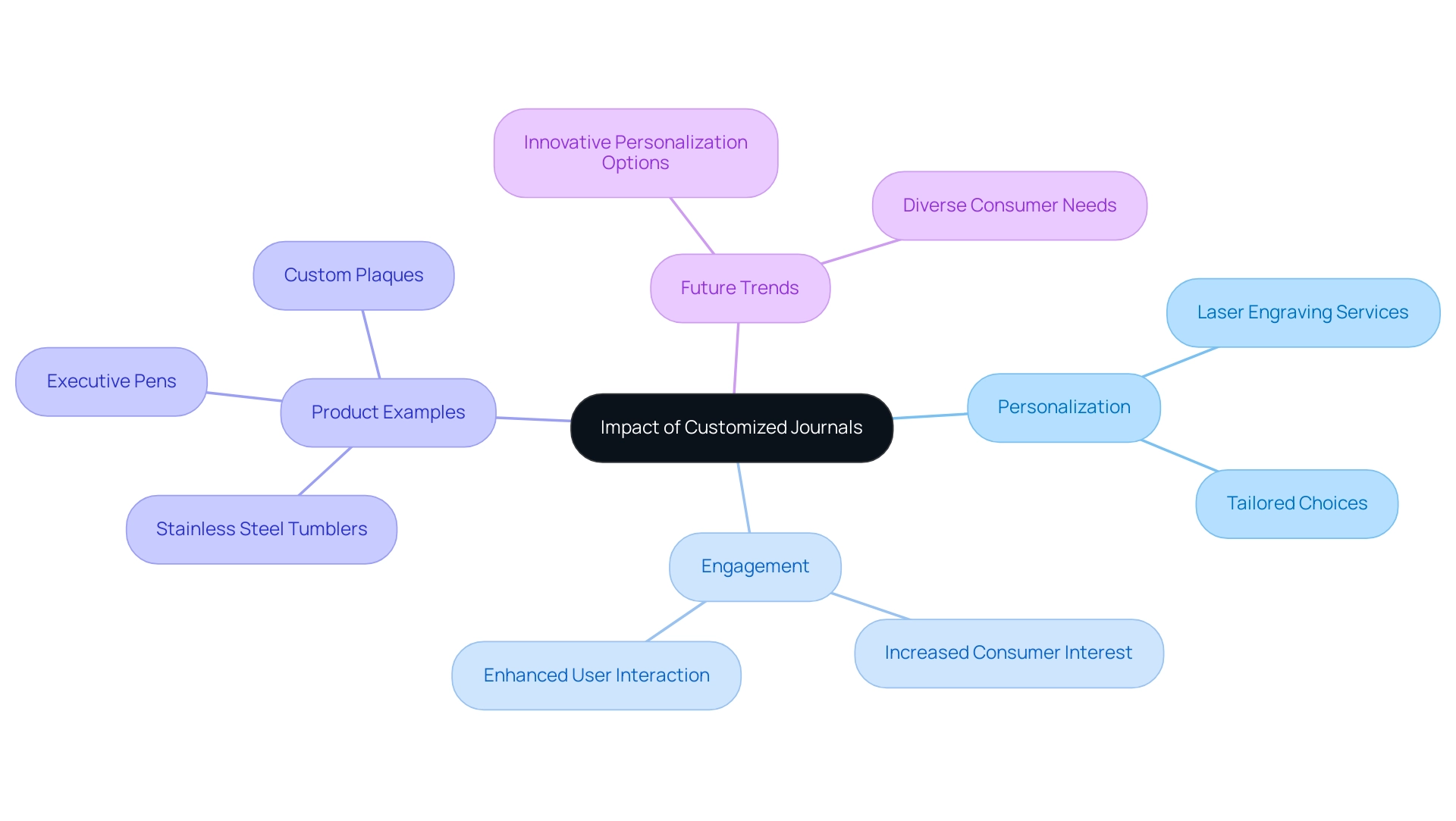 The central node represents the main topic, with branches showing key themes (Personalization, Engagement, Product Examples, Future Trends) and their respective subcategories.