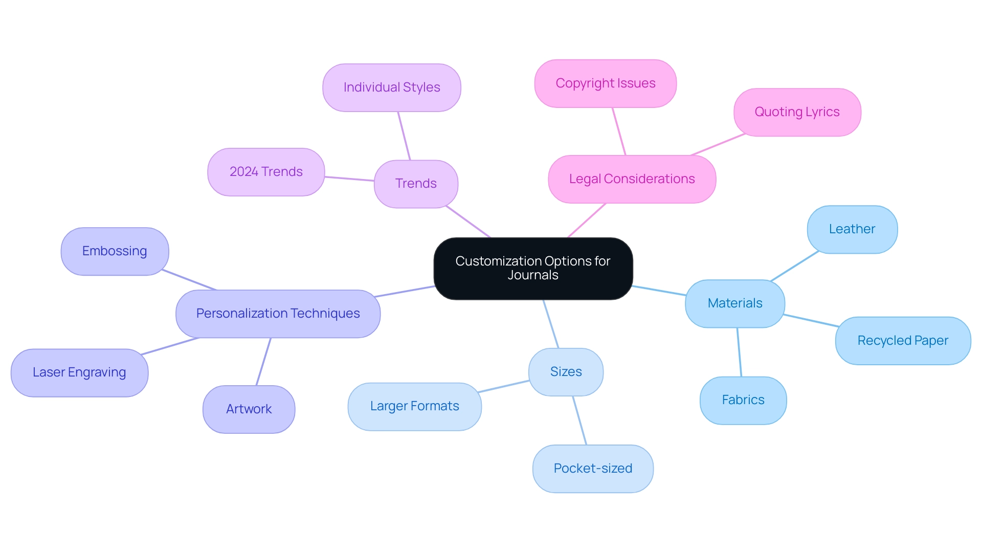 The central node represents overall customization options, with branches for materials, sizes, techniques, trends, and legal considerations, each color-coded for easy identification.