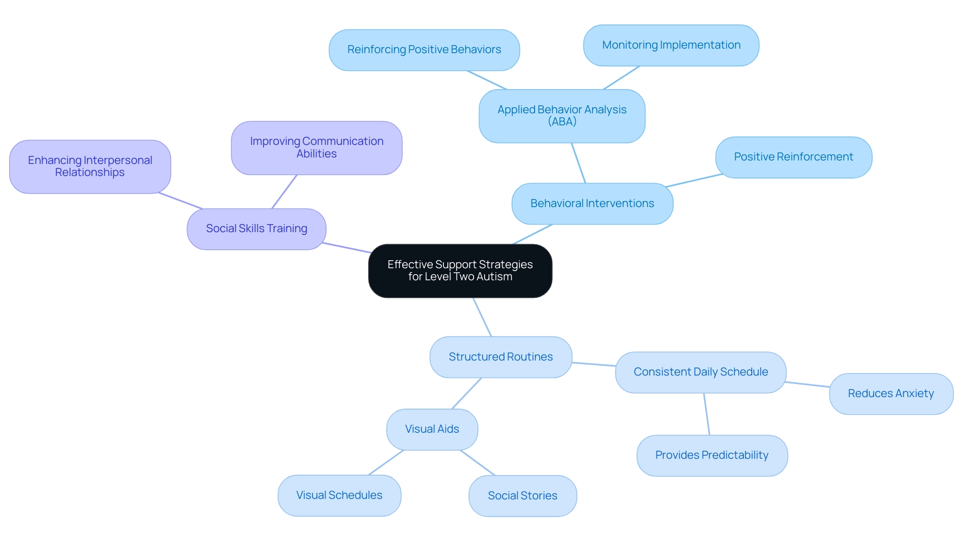 Each branch represents a support strategy, with sub-branches detailing specific techniques and considerations related to that strategy.