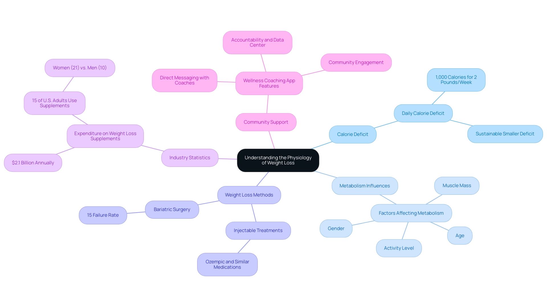 Each branch represents a key theme related to weight loss physiology, with sub-branches detailing specific factors, methods, and statistics.