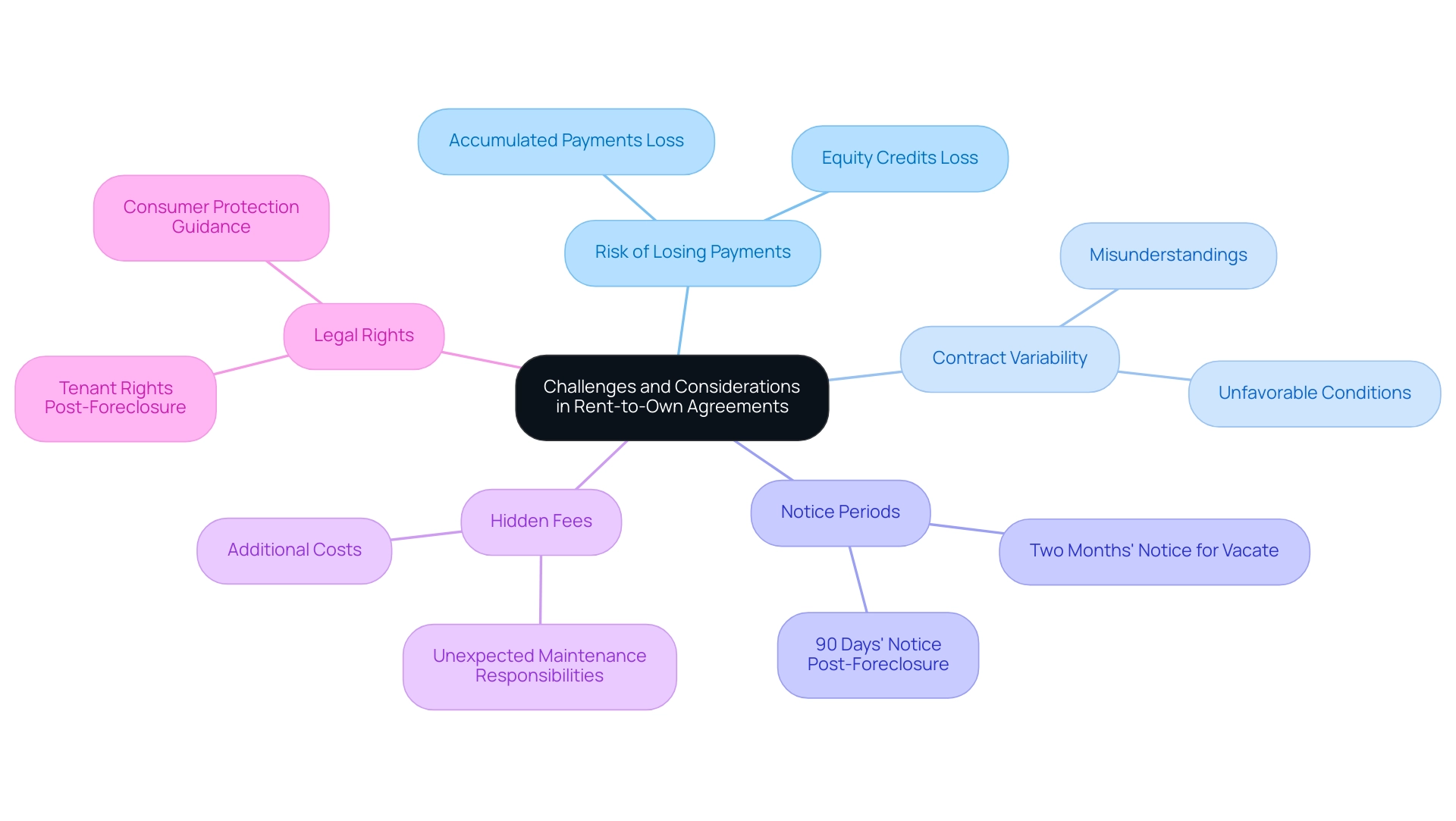 Each branch represents a key challenge related to rent-to-own agreements. The color coding differentiates between various considerations.