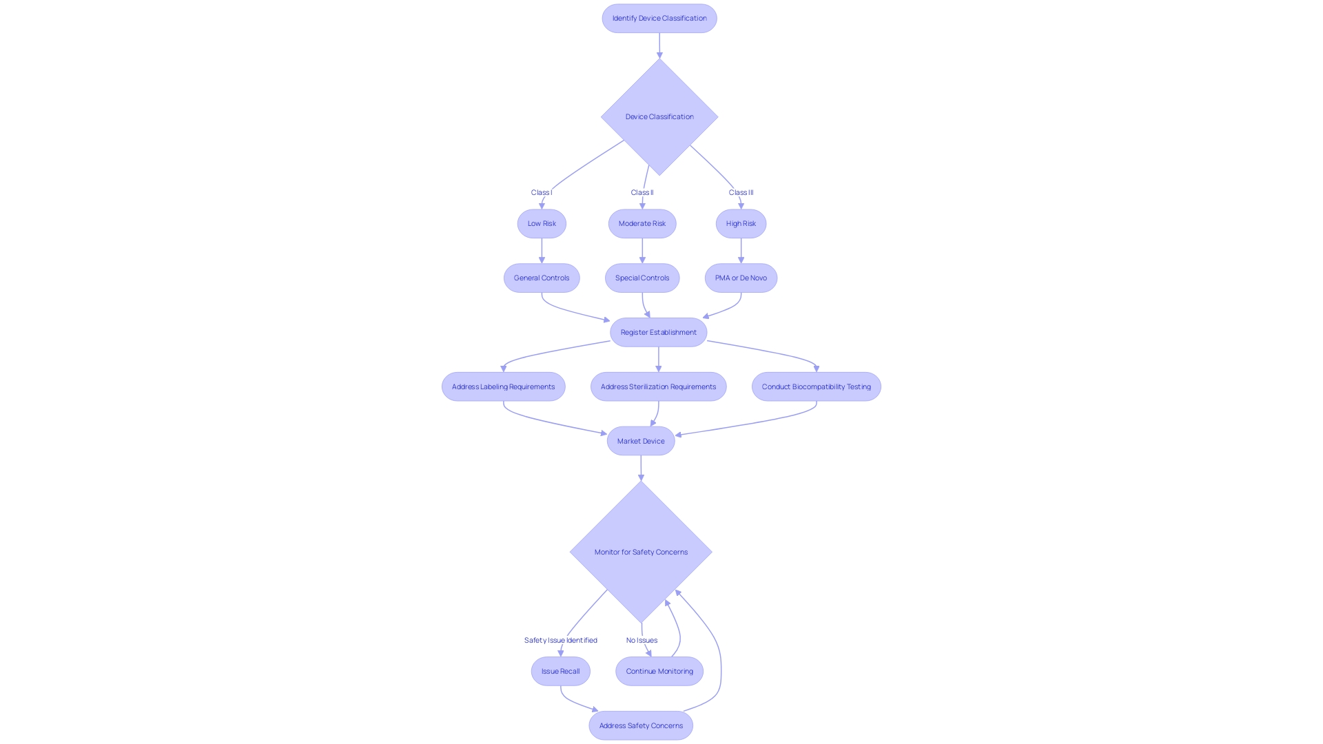 Medical Device Approval Process