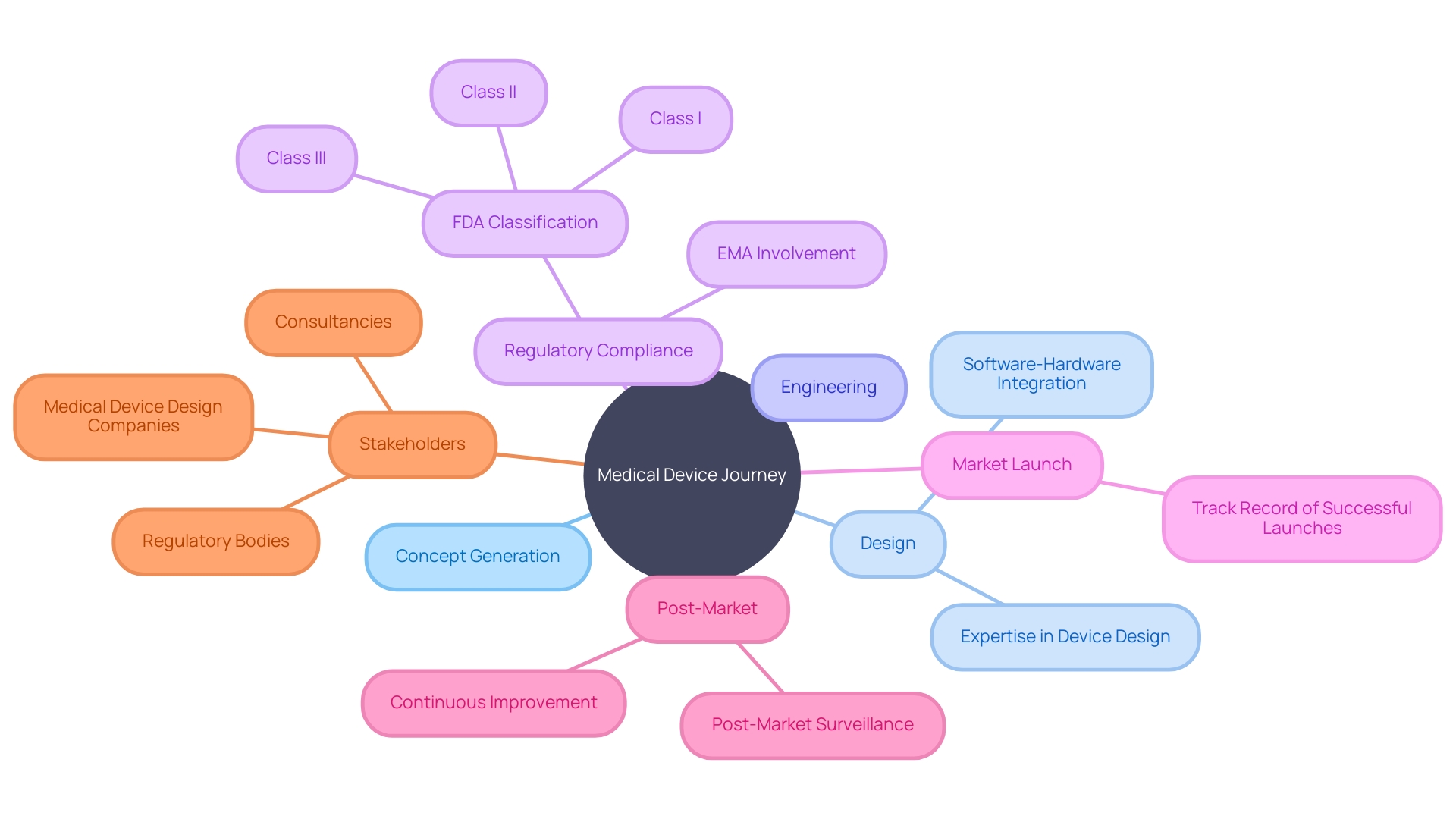 Medical Device Development Process