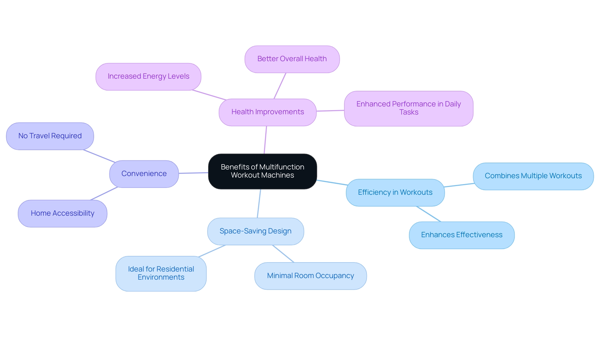 Each branch represents a main benefit, with sub-branches detailing specific advantages related to that benefit.