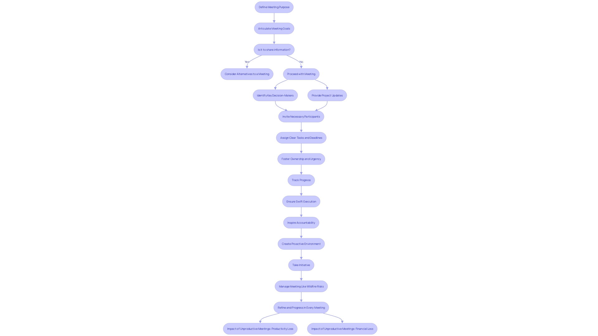 Meeting Accountability Flowchart