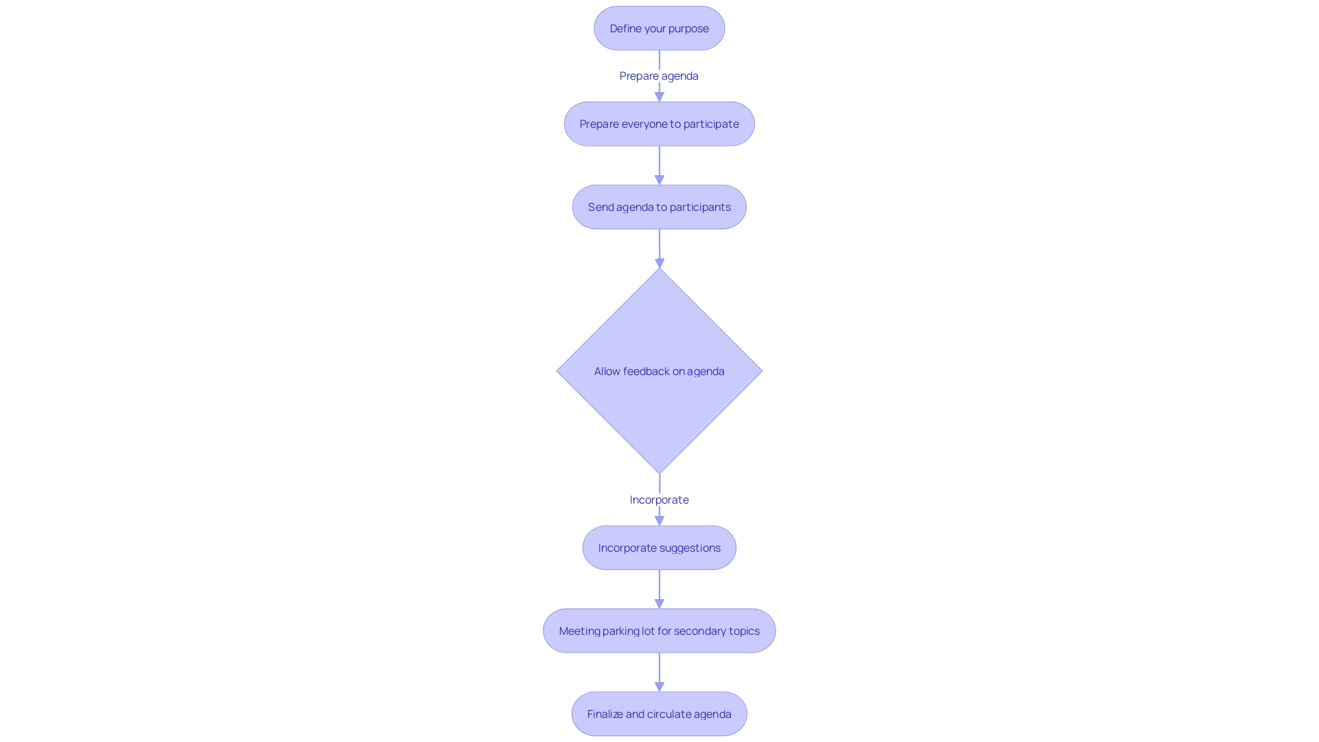 Meeting Agenda Flowchart