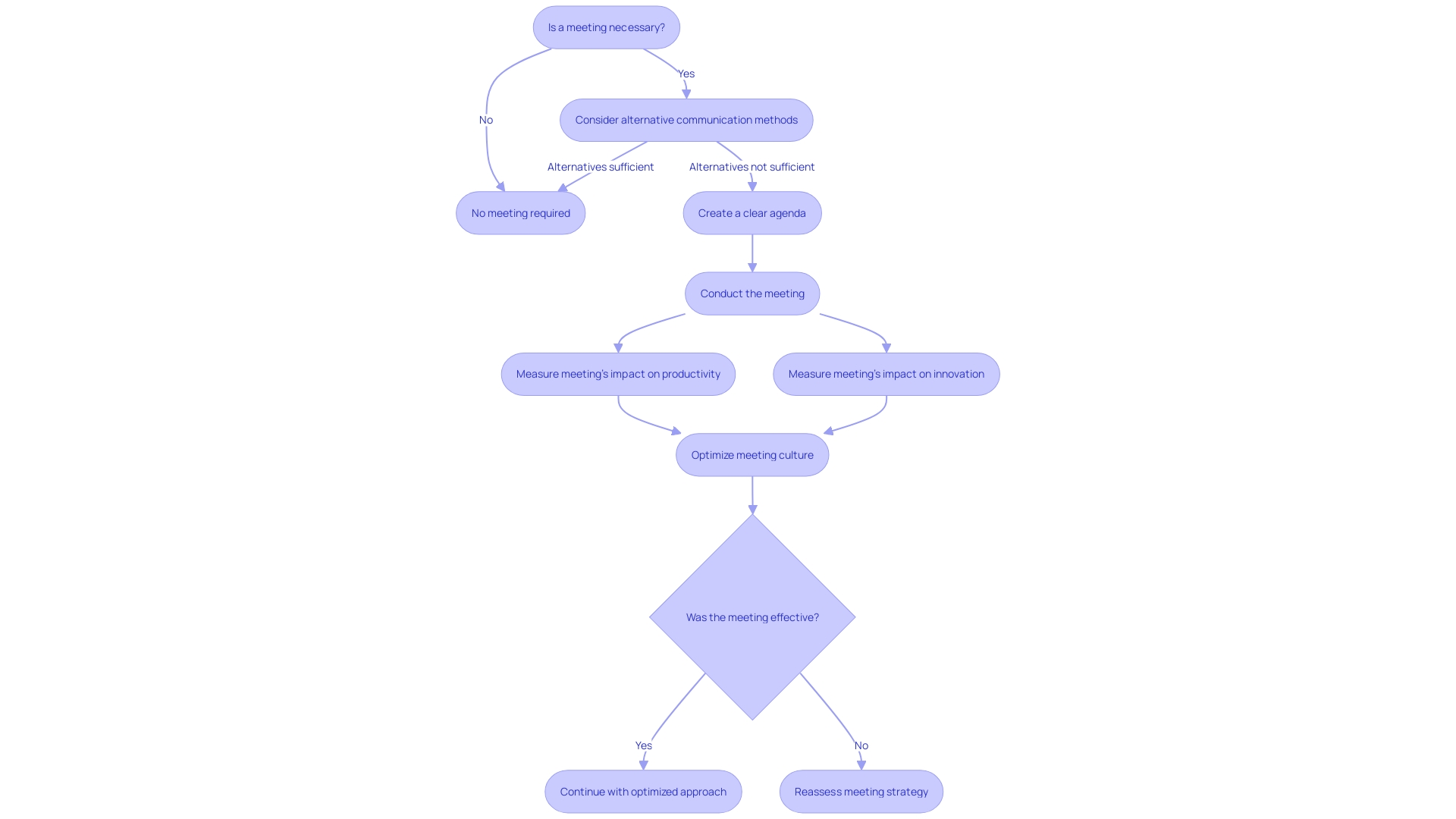 Meeting Effectiveness Flowchart