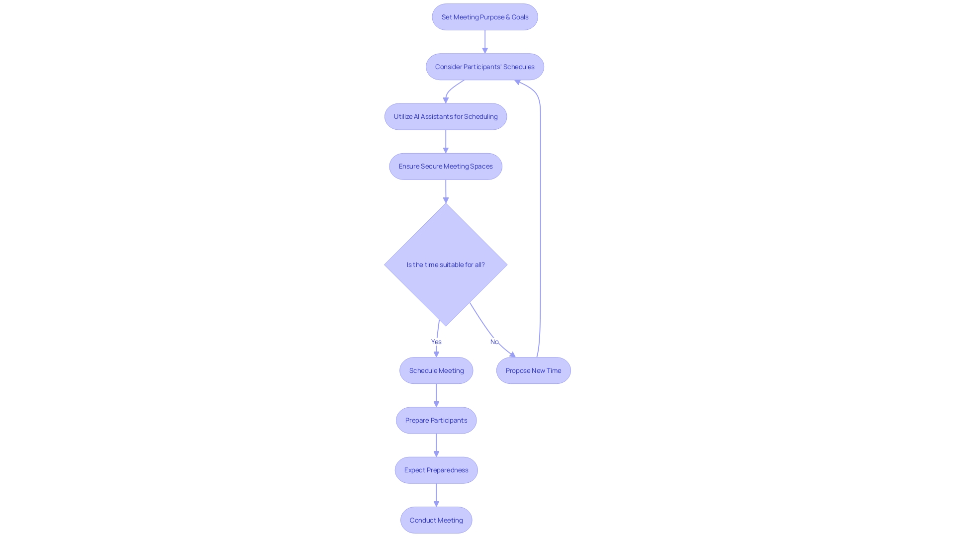 Meeting Planning Process