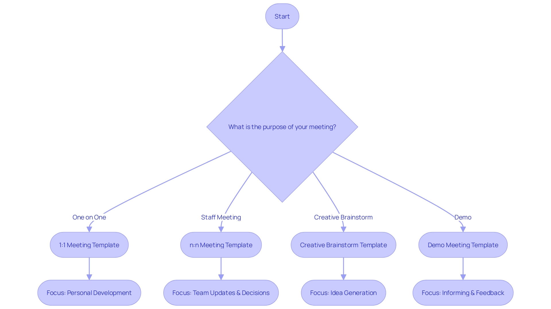 Meeting Schedule Template Selection Flowchart