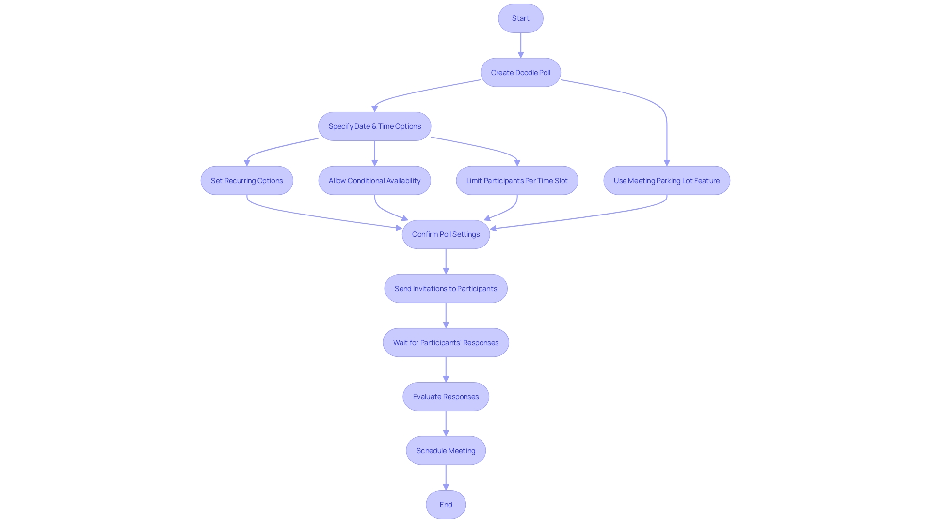 Meeting Scheduling Process