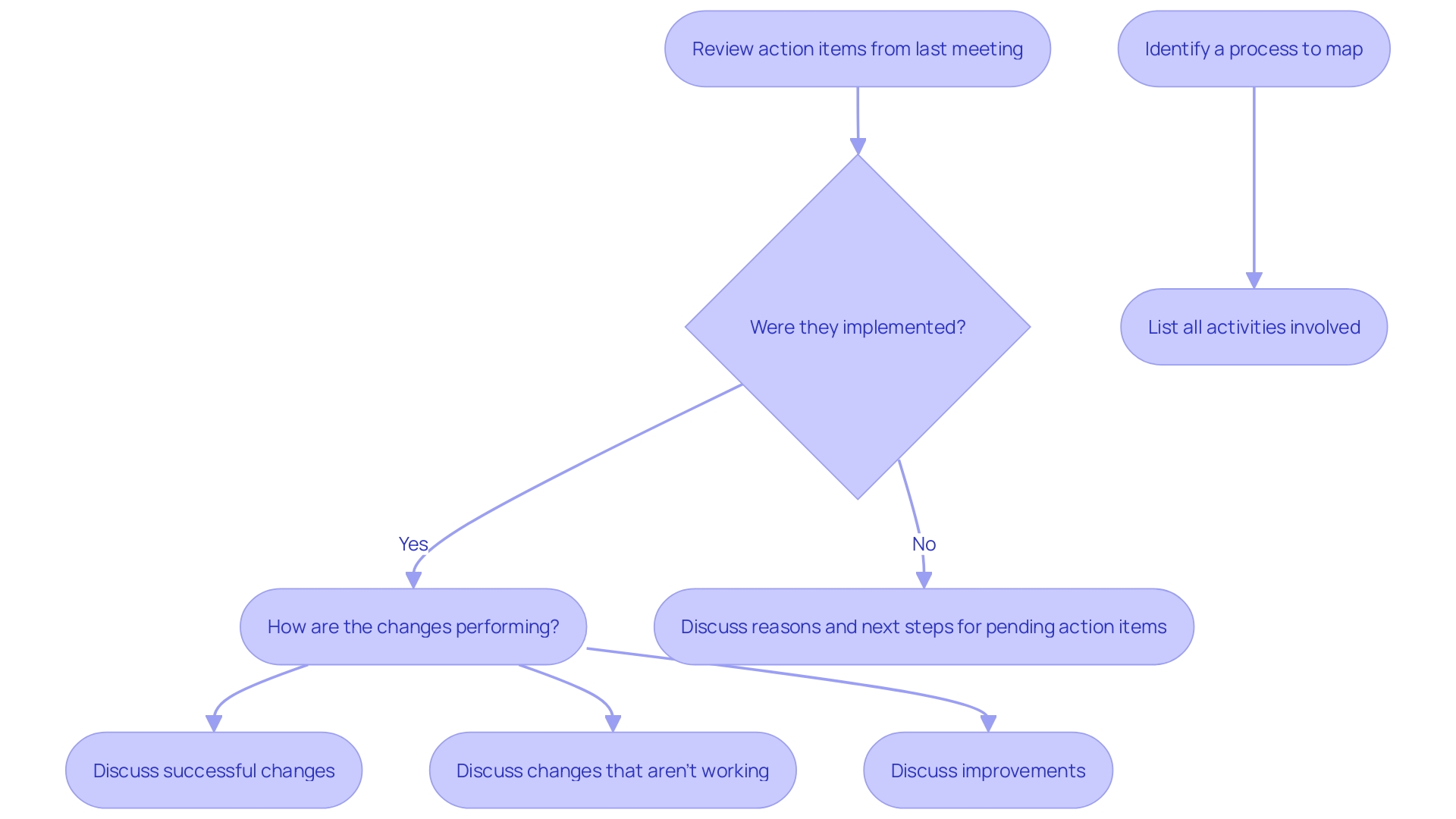 Meeting Setup Process