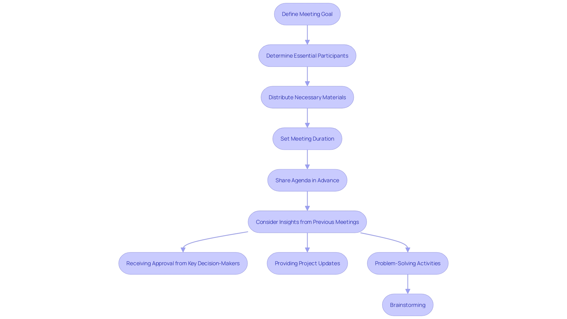 Meeting Strategy Flowchart