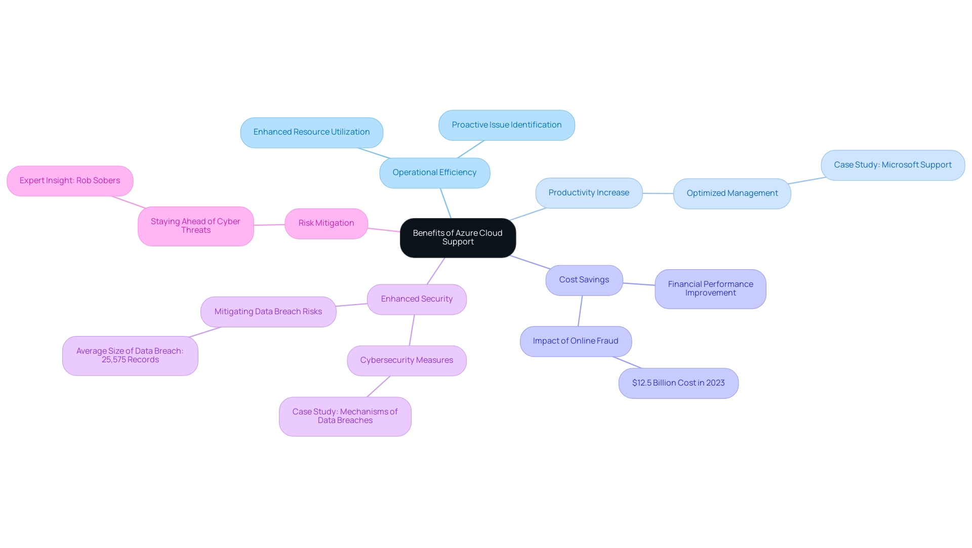 The central node represents Azure Cloud Support, with branches detailing key benefits such as efficiency, productivity, cost savings, security, and risk mitigation.