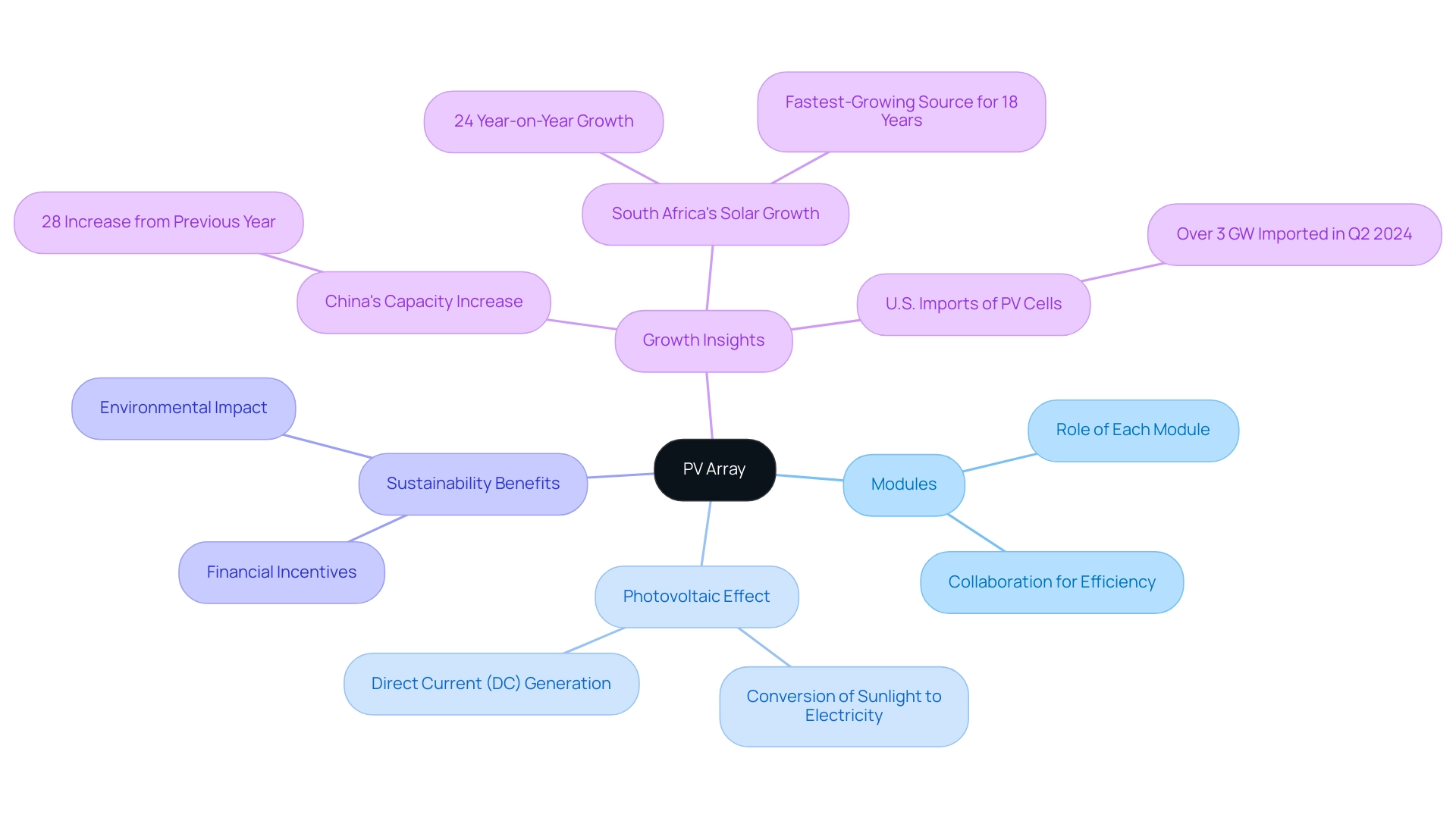 The central node represents the PV array concept, with branches showing key components, benefits, and growth insights.