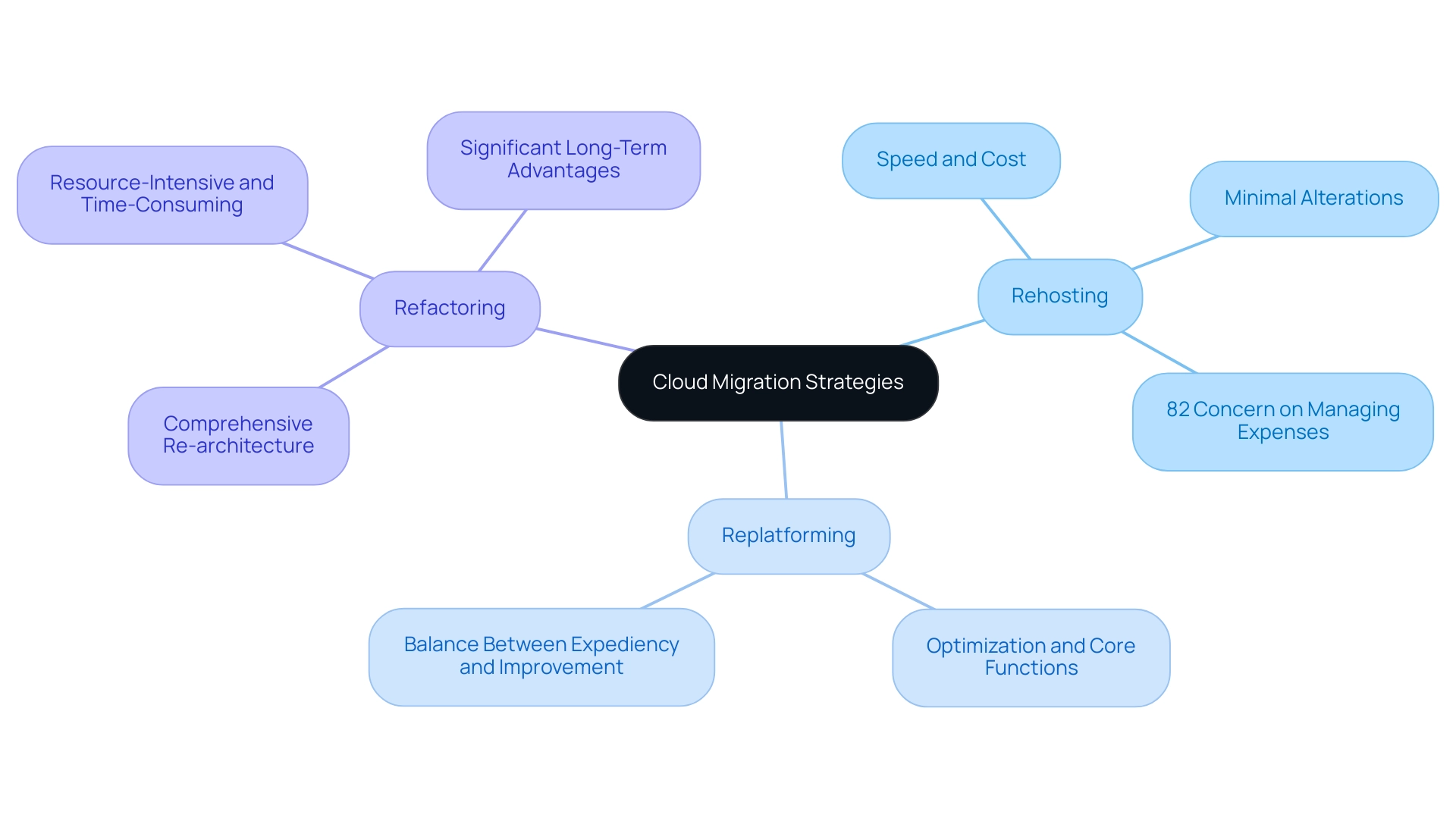 The central node represents the main topic, with branches showing the three key strategies and their respective features.