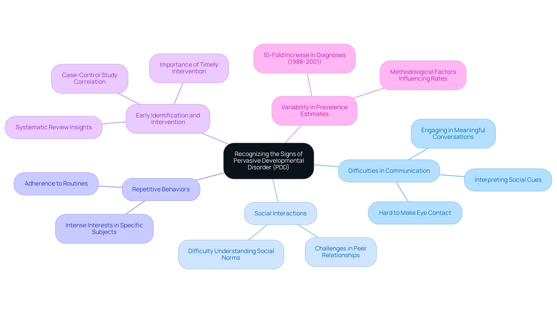 The central node represents PDD, with branches for each symptom and their implications. Color coding indicates categories of symptoms, while connecting lines illustrate relationships.