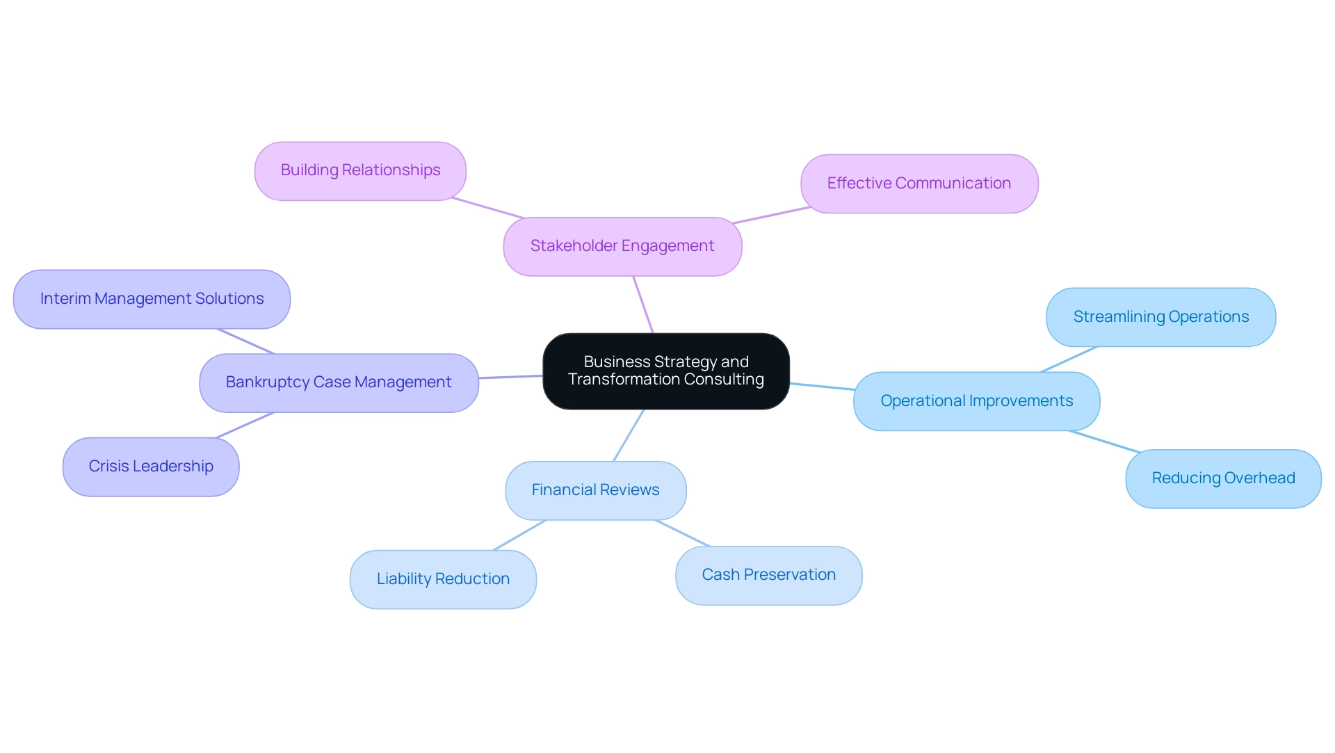 Each branch represents a key area of focus within consulting, with sub-branches detailing specific actions or concepts related to that area.