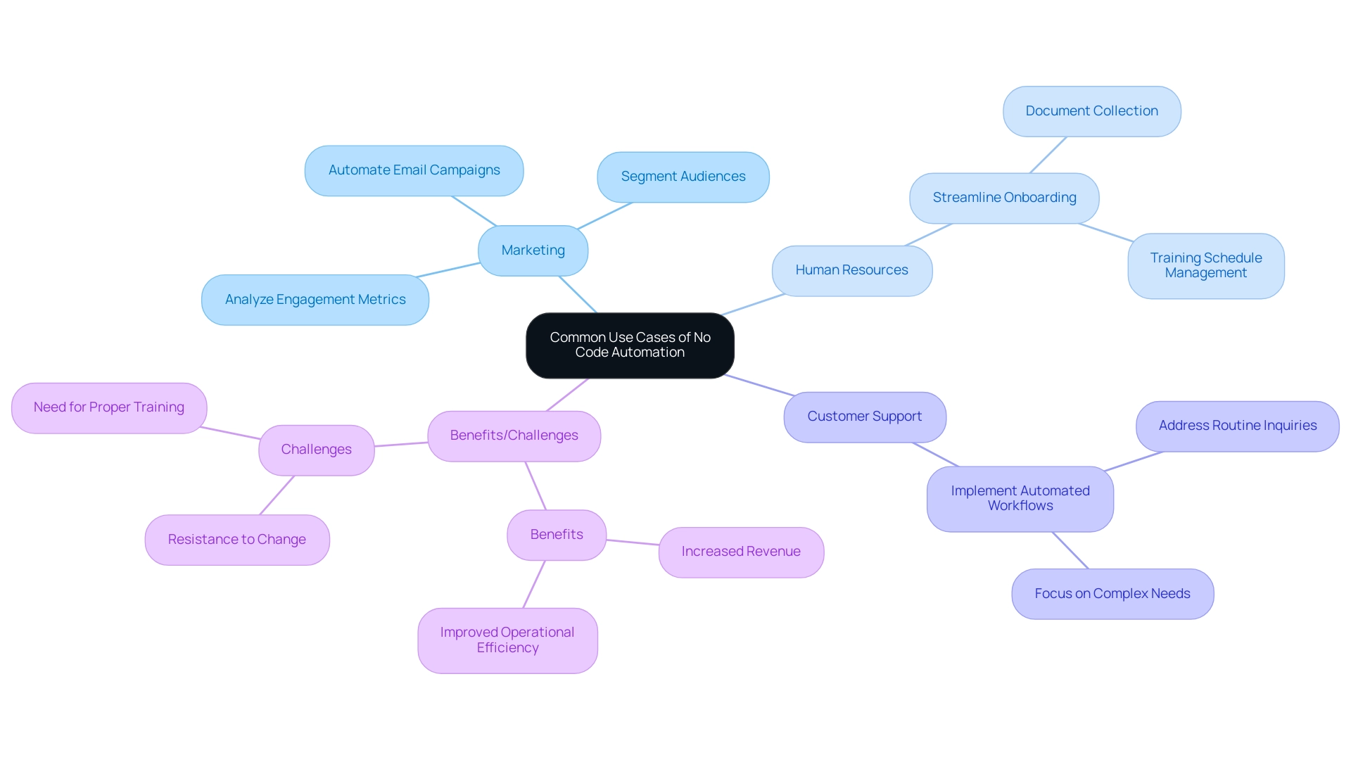 The central node represents the main topic, with branches for each use case and their respective benefits and challenges, color-coded for clarity.