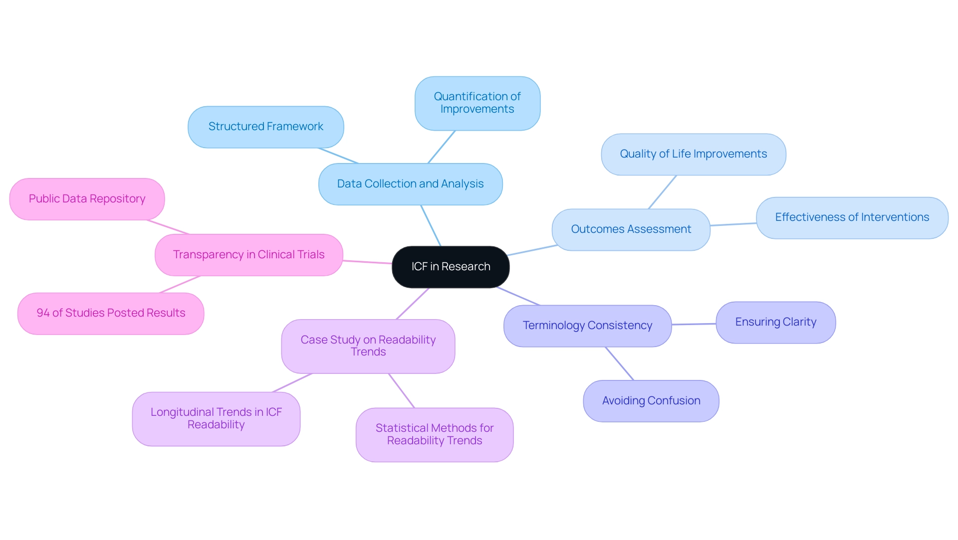 Each branch represents a key aspect of ICF's role in research, with sub-branches providing further details on specific topics related to its application.